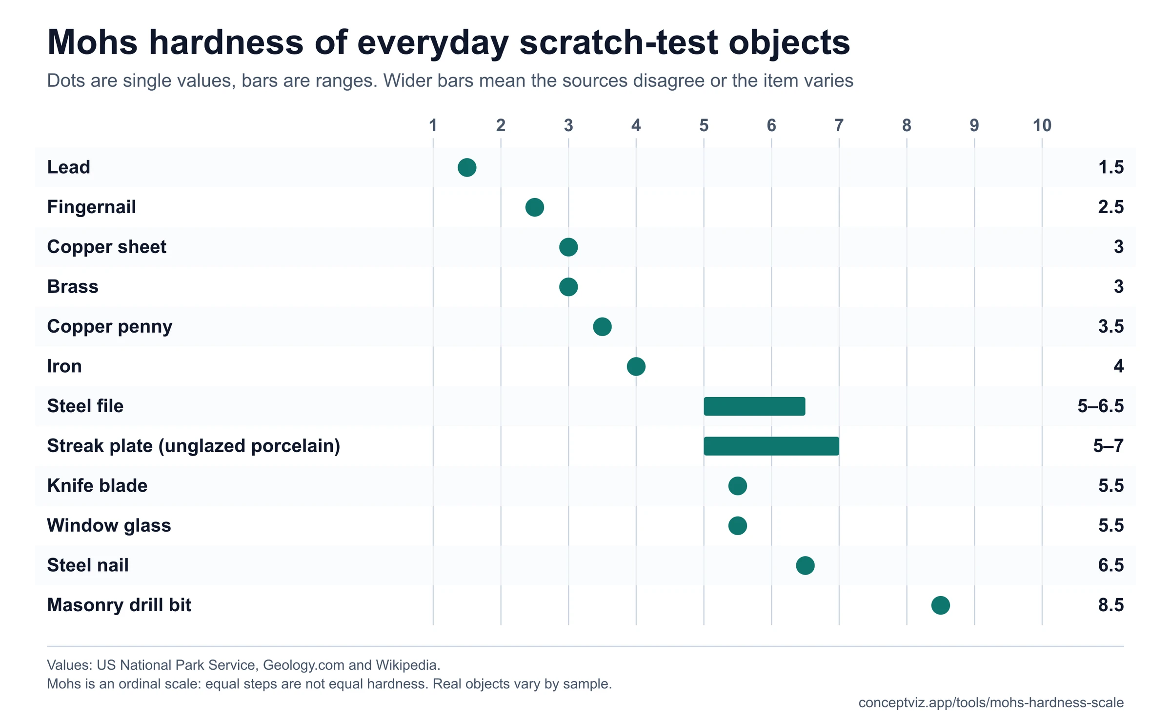 Chart of Mohs hardness values for lead, fingernail, copper, brass, iron, knife blade, glass, steel file, steel nail, streak plate and masonry drill bit