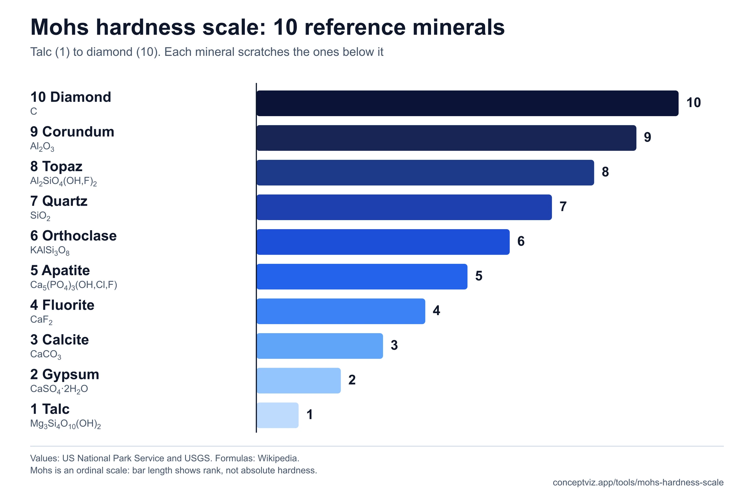 Horizontal bar chart of the 10 Mohs reference minerals from talc 1 to diamond 10, each with its chemical formula
