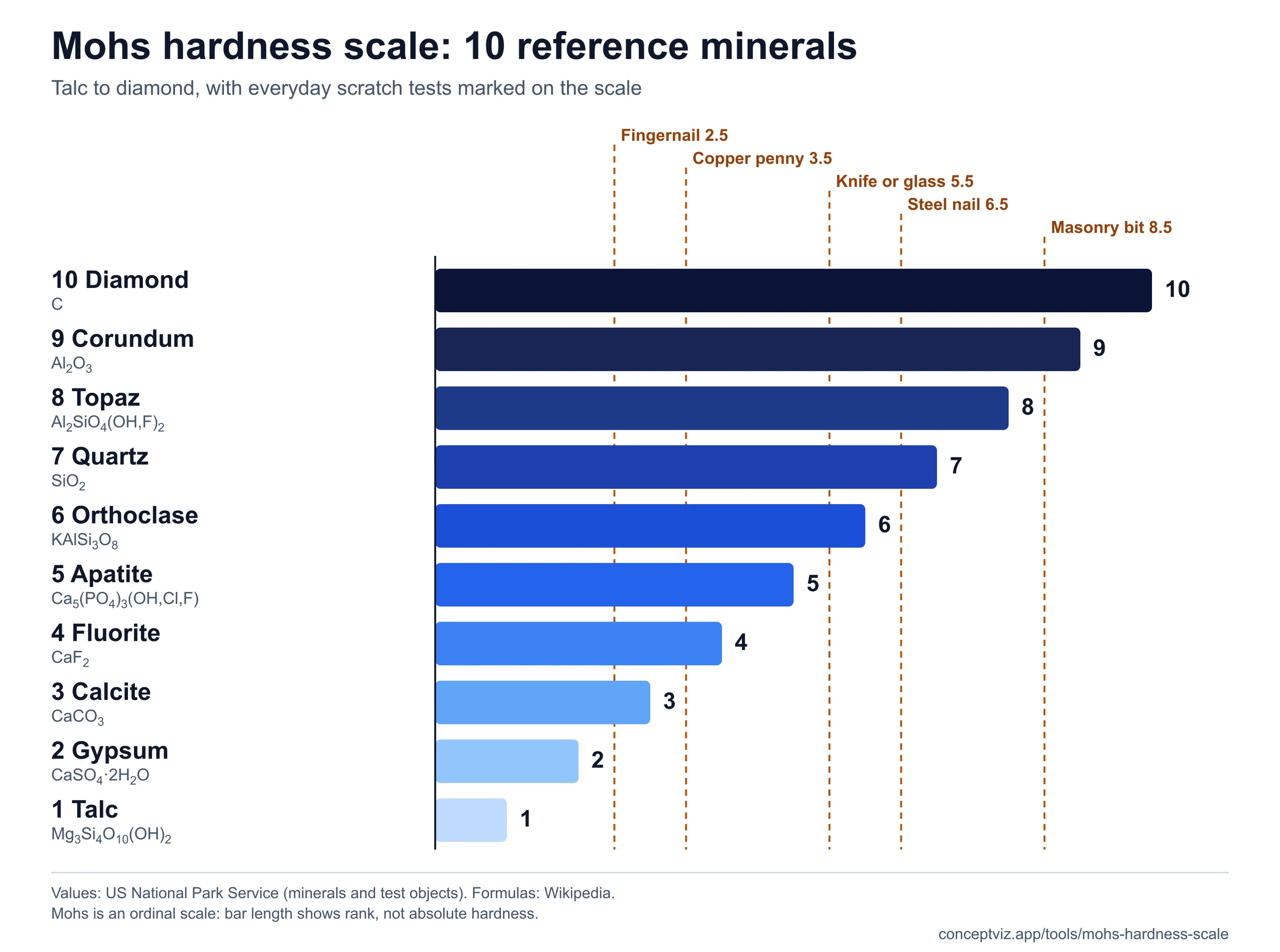 Mohs scale bar chart with dashed markers for fingernail 2.5, copper penny 3.5, knife or glass 5.5, steel nail 6.5 and masonry drill bit 8.5