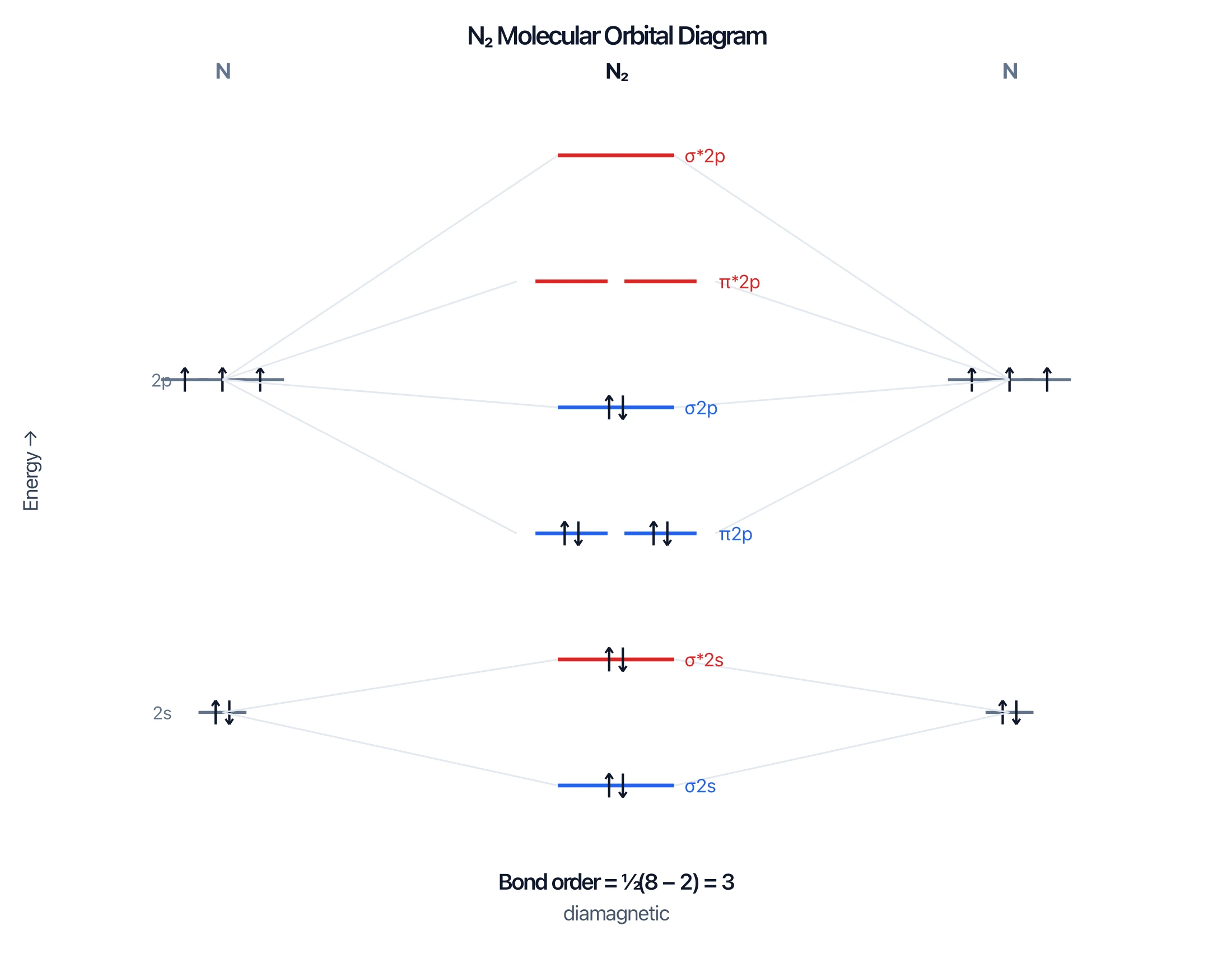 N2 molecular orbital diagram with sigma 2p above pi 2p from s-p mixing, bond order 3, diamagnetic