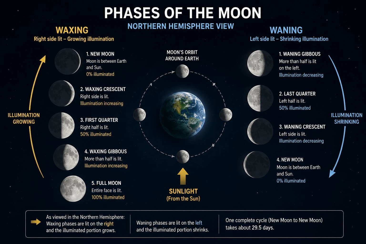Diagram comparing waxing and waning phases: waxing with the right side lit and growing, waning with the left side lit and shrinking, for the Northern Hemisphere