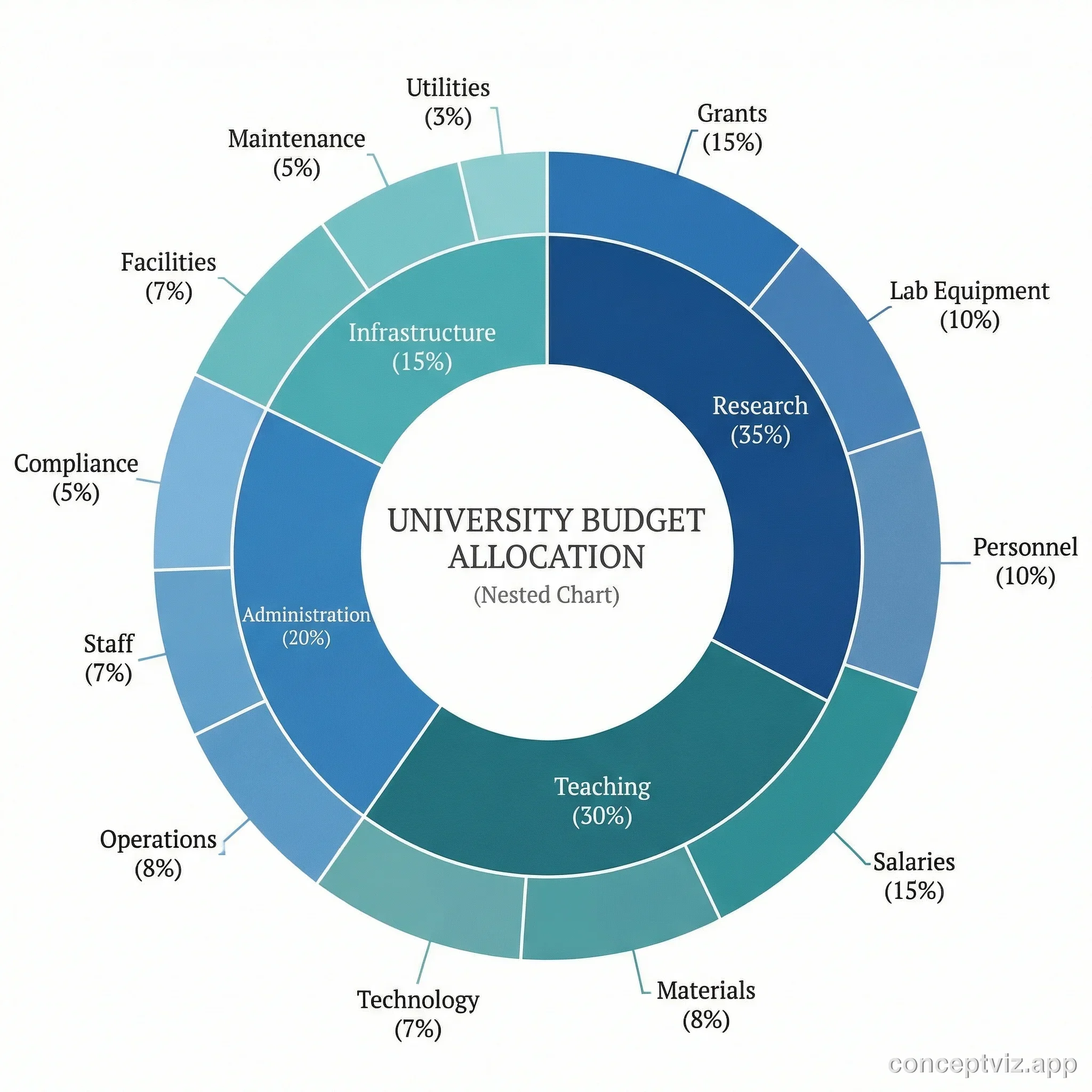 Nested donut chart displaying university budget allocation across departments with sub-categories in the outer ring.
