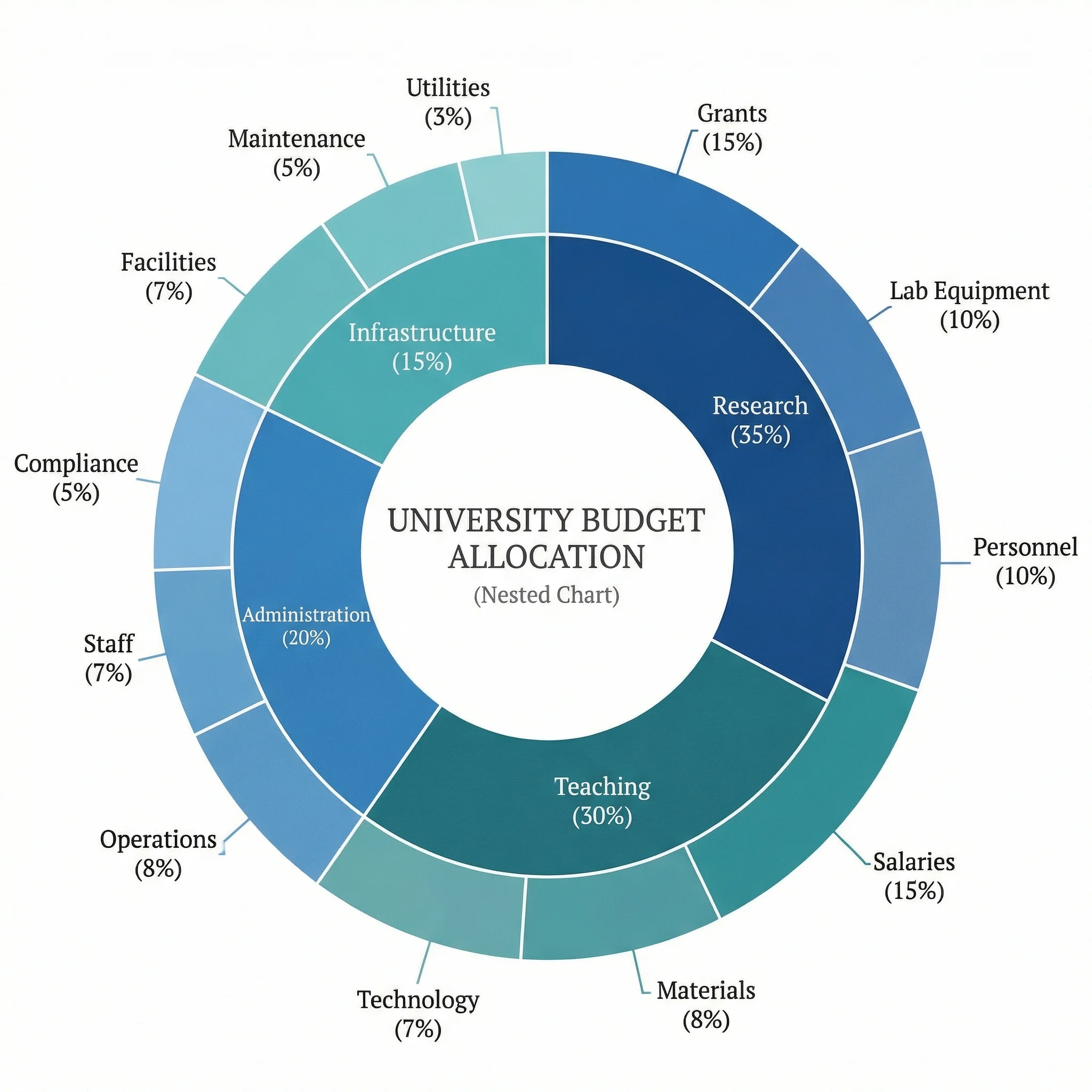 Budget allocation style pie example