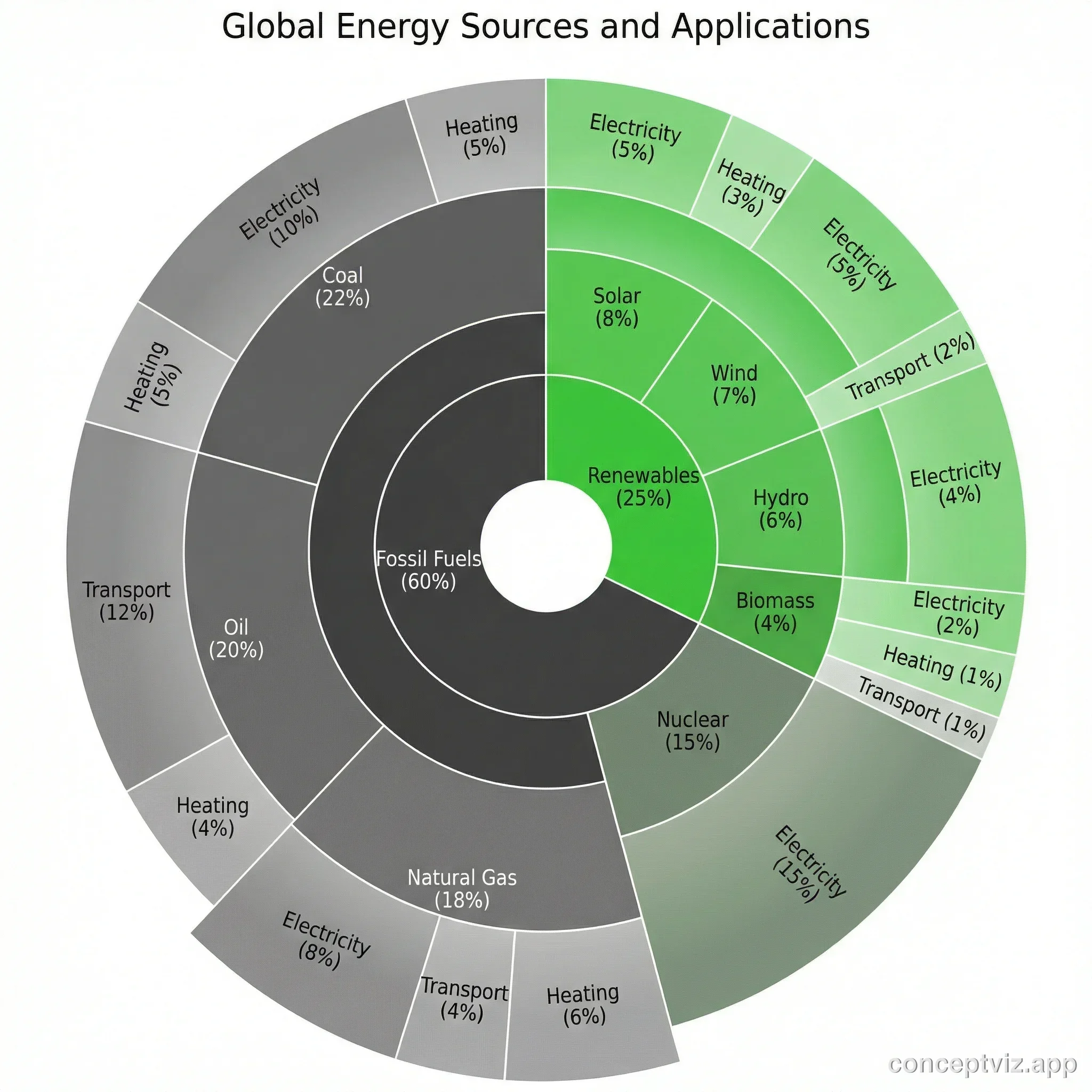 Sunburst diagram showing global energy consumption by source type with renewable sub-categories in the outer layer.