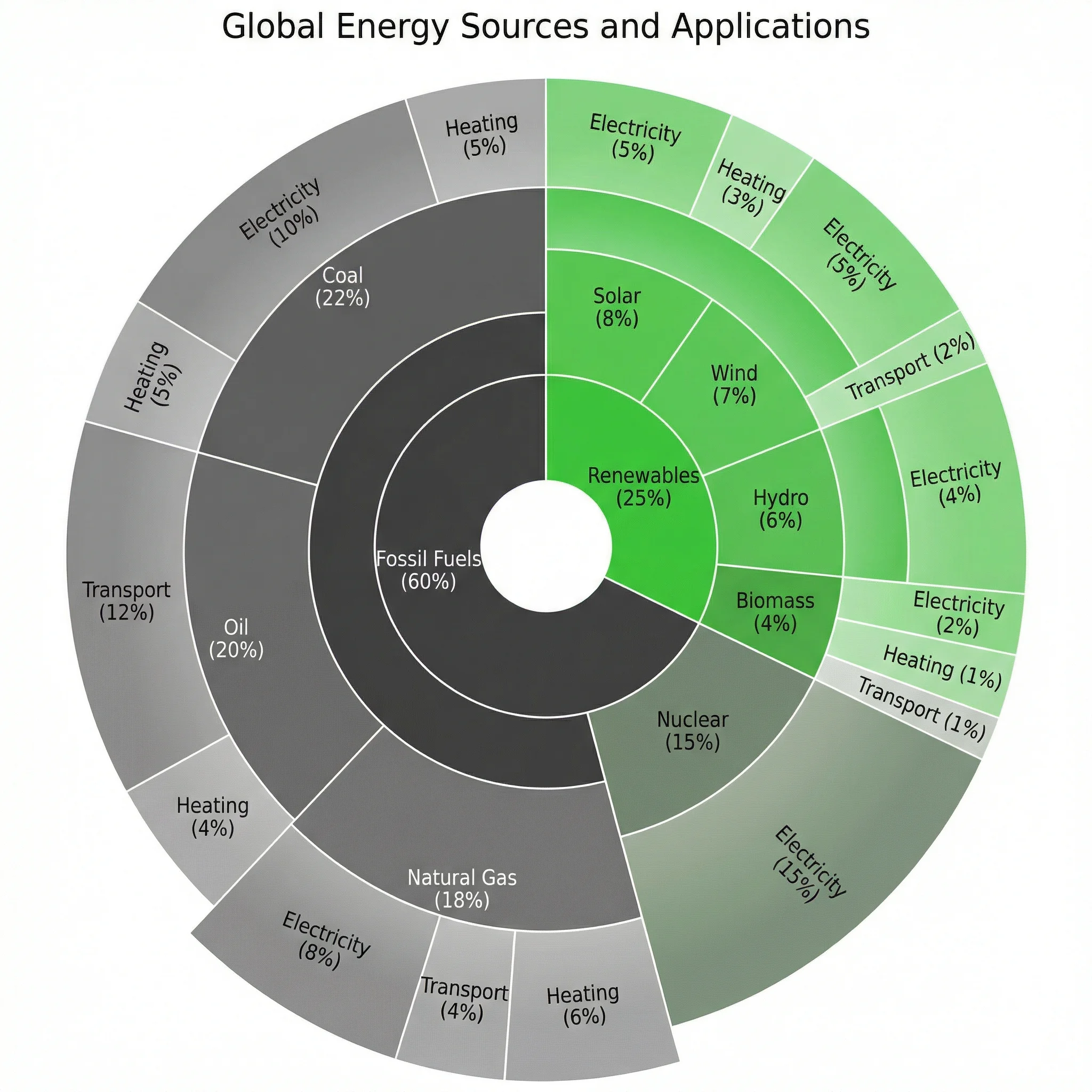 Pie chart showing energy consumption by source type with distinct color coding.