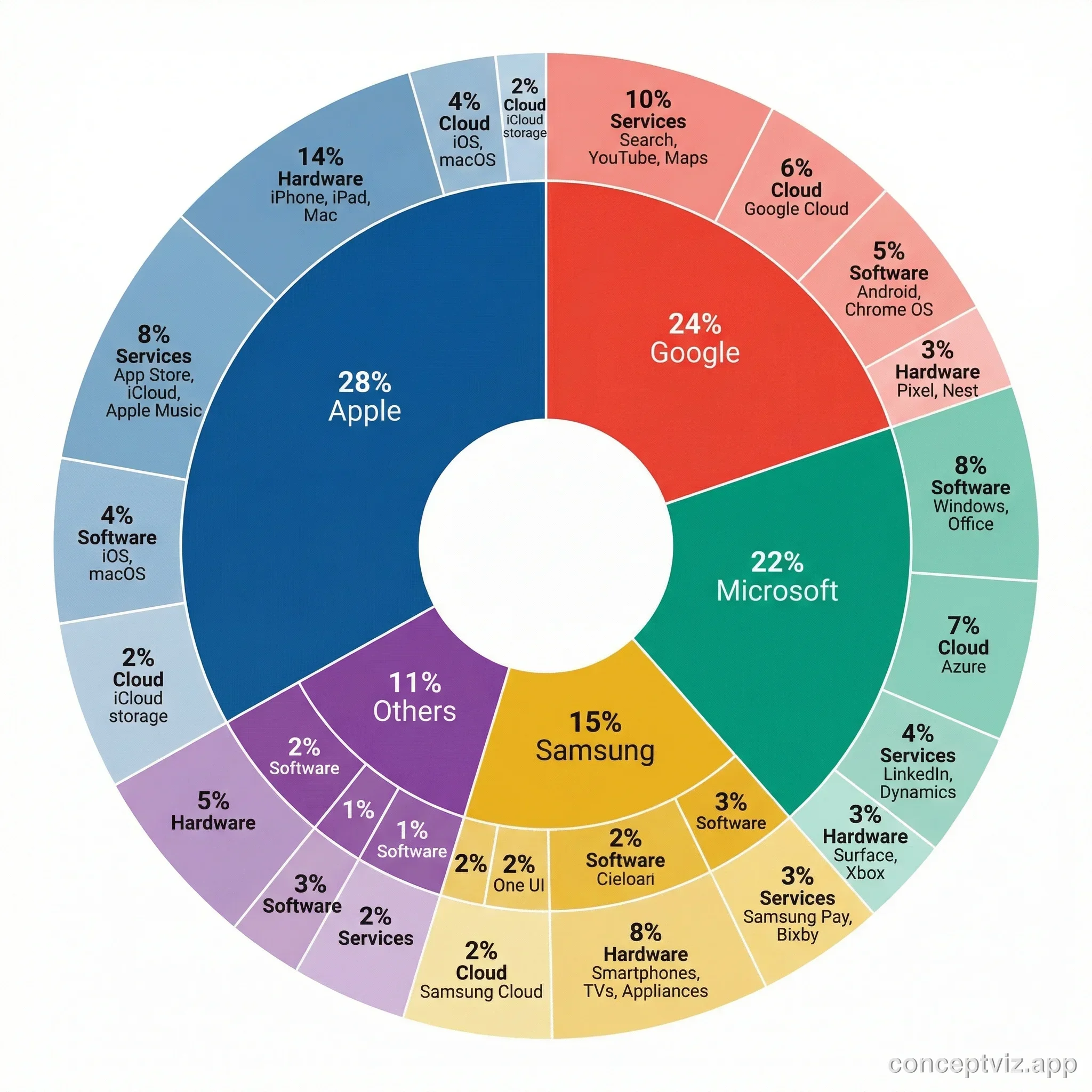 Multi-layer pie chart showing global tech market share with outer ring breaking down each company into product categories.