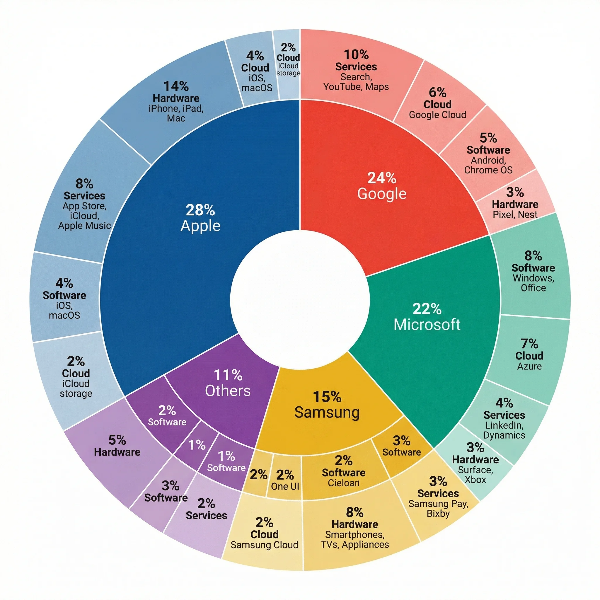 Multi-level market share breakdown