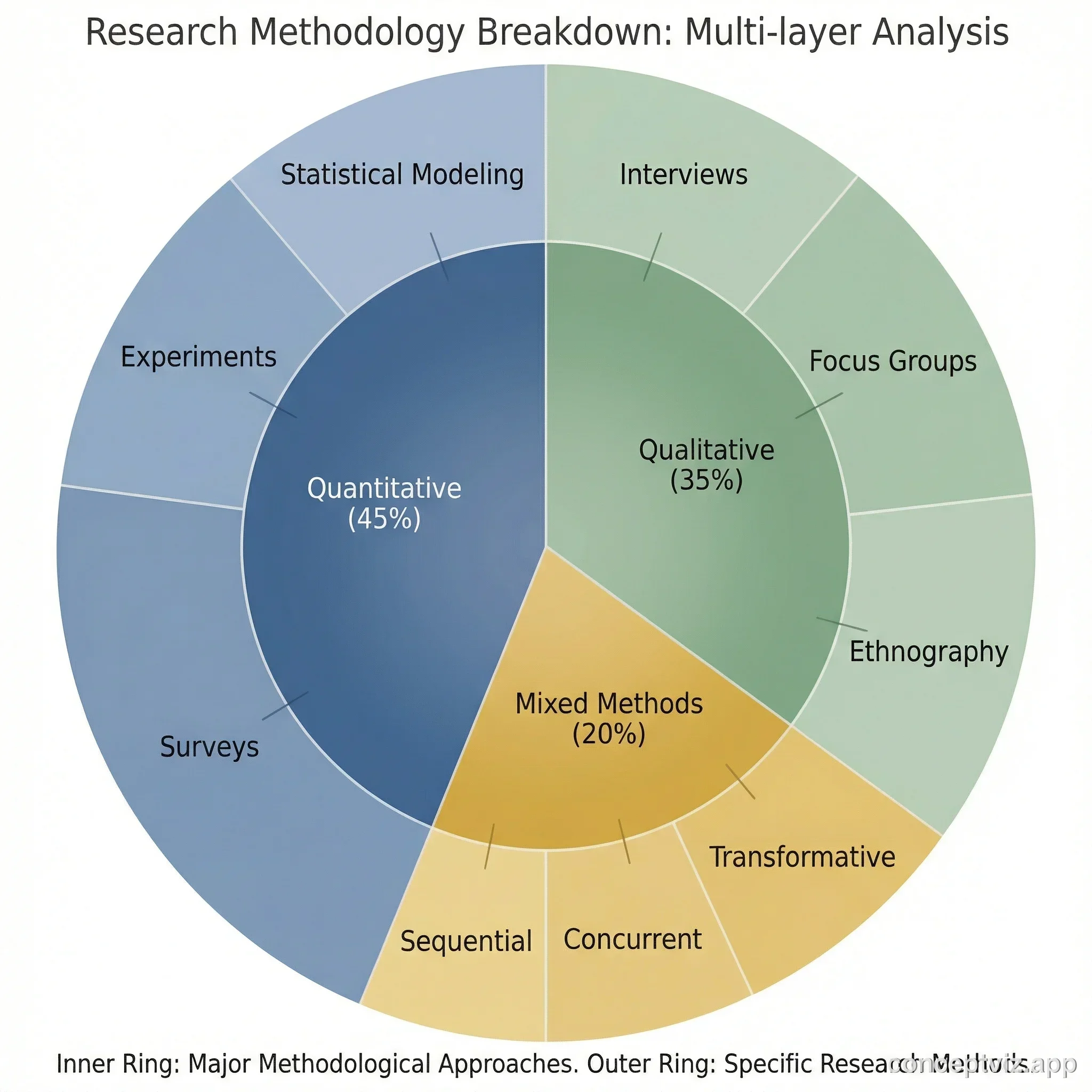 Multi-ring chart showing research methodology distribution with inner ring for approach types and outer ring for specific methods.