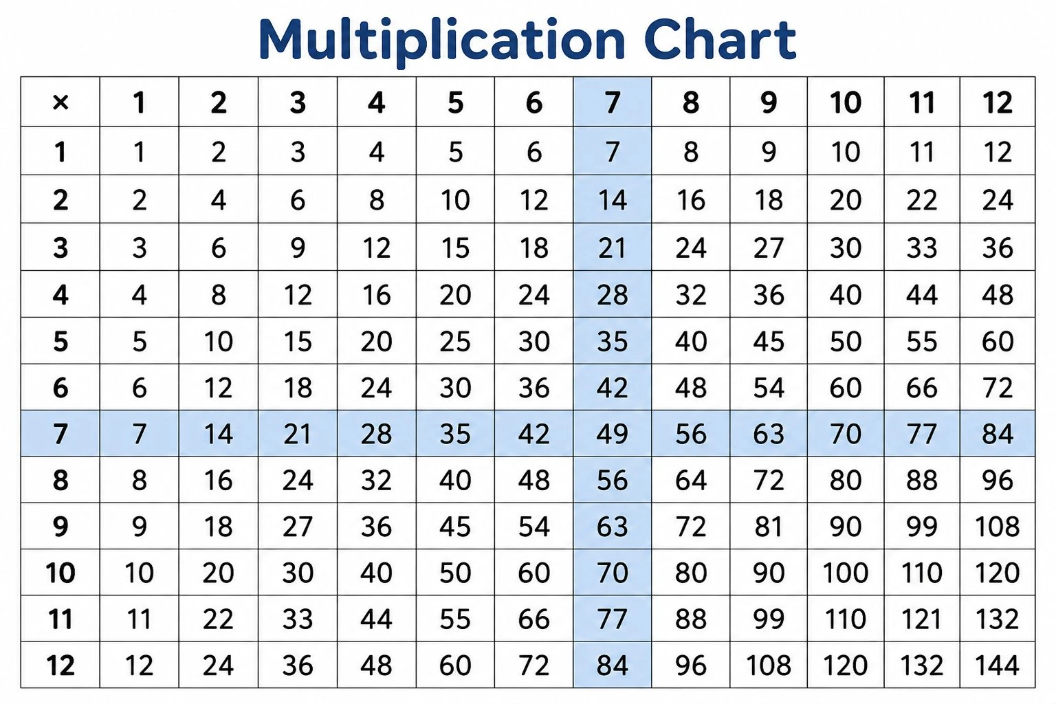 Multiplication chart with the 7 times table row and column highlighted