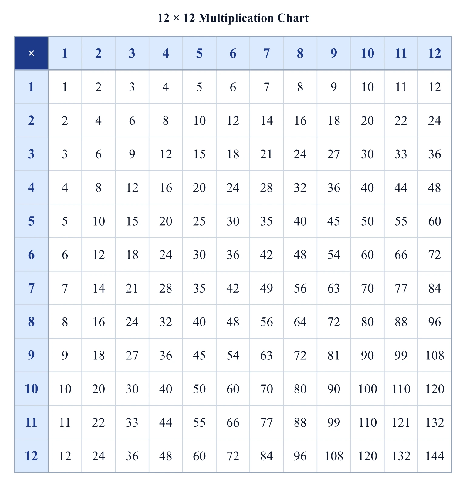 Multiplication chart with numbered headers and products in every cell