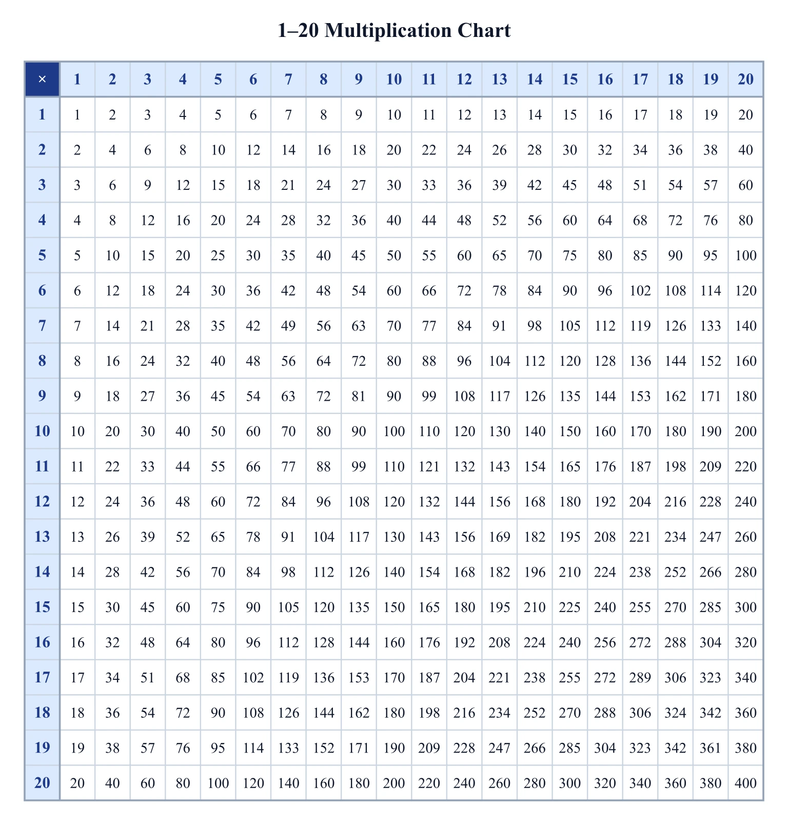 A 1 to 20 multiplication chart with products in every cell