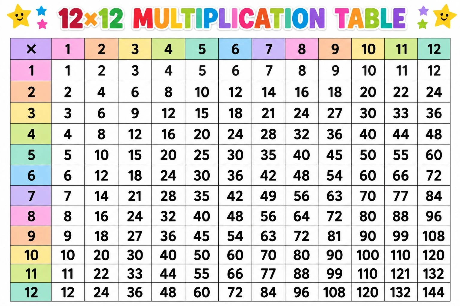A 12 by 12 times table grid with products in every cell