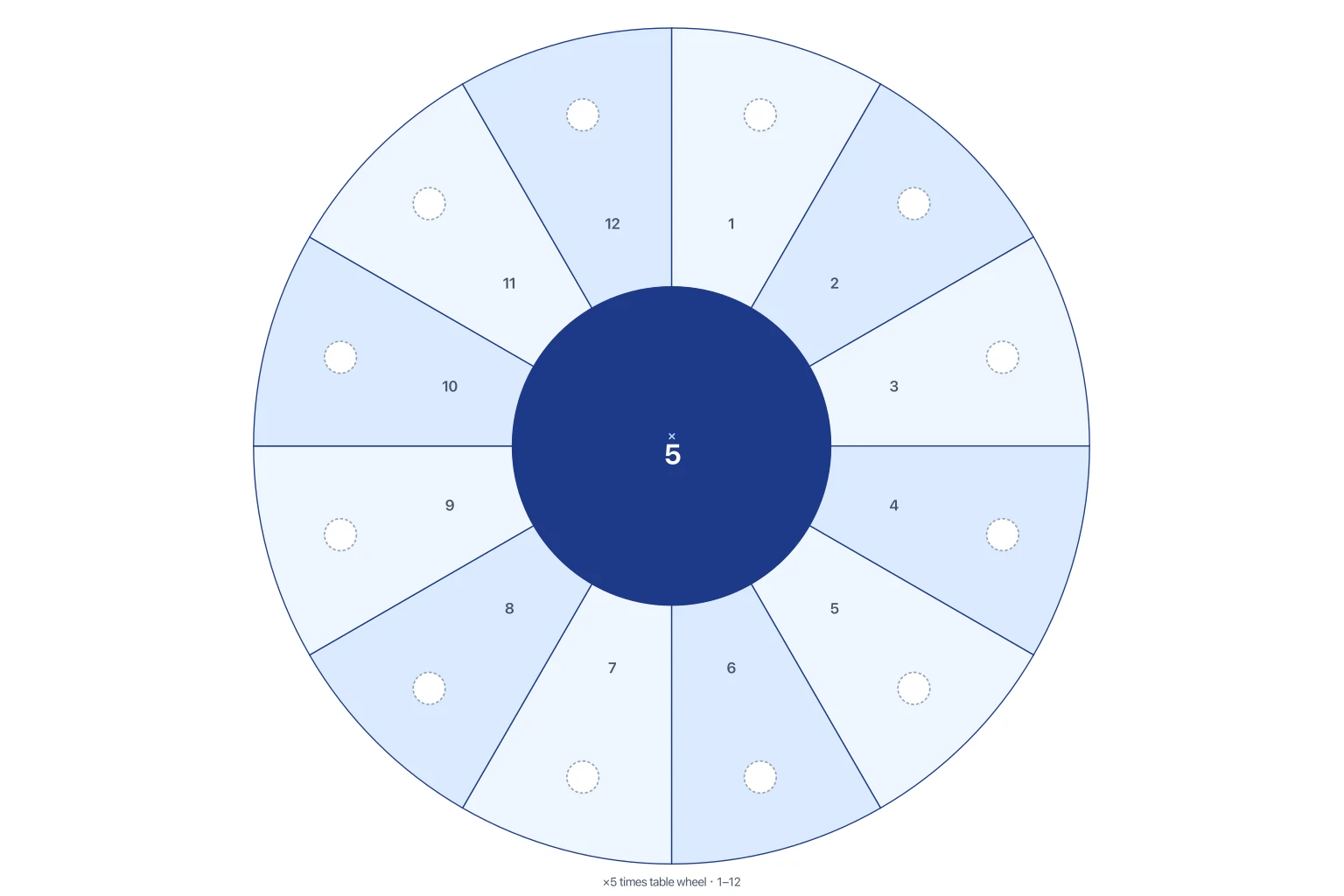 Blank multiplication wheel for the 5 times table with empty product slots