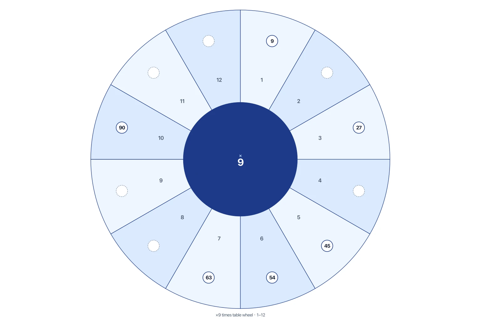 Multiplication wheel for nines with mixed filled and blank product slots