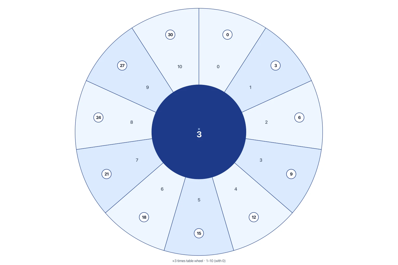 Multiplication wheel for threes that includes the zero product