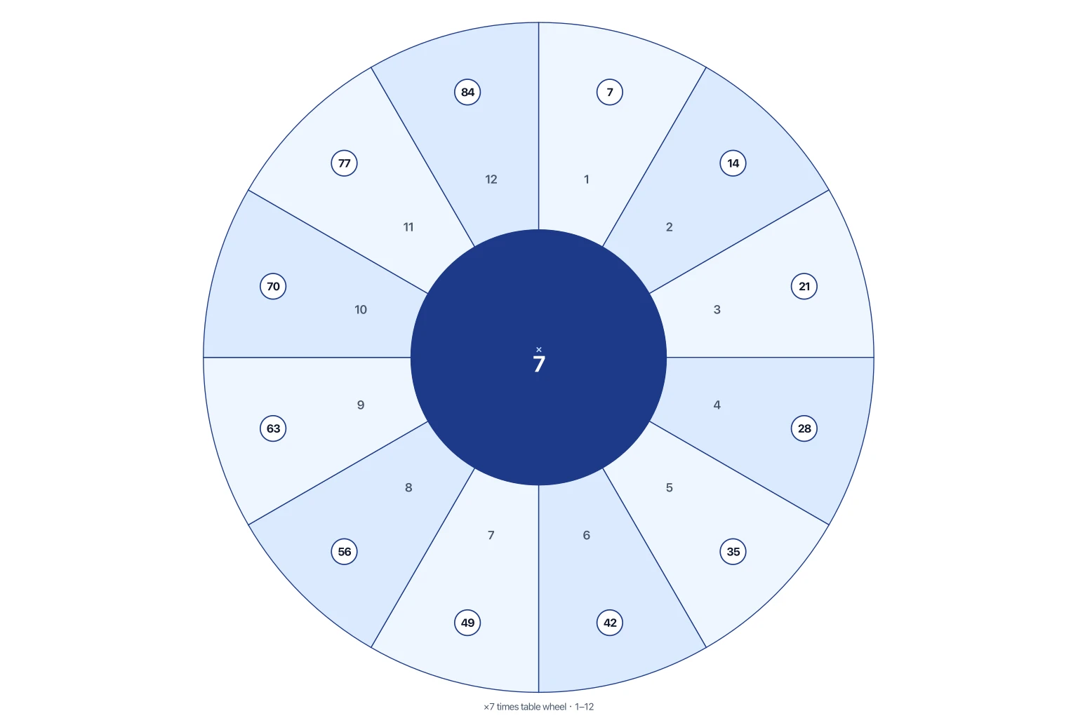 Multiplication Wheel Generator