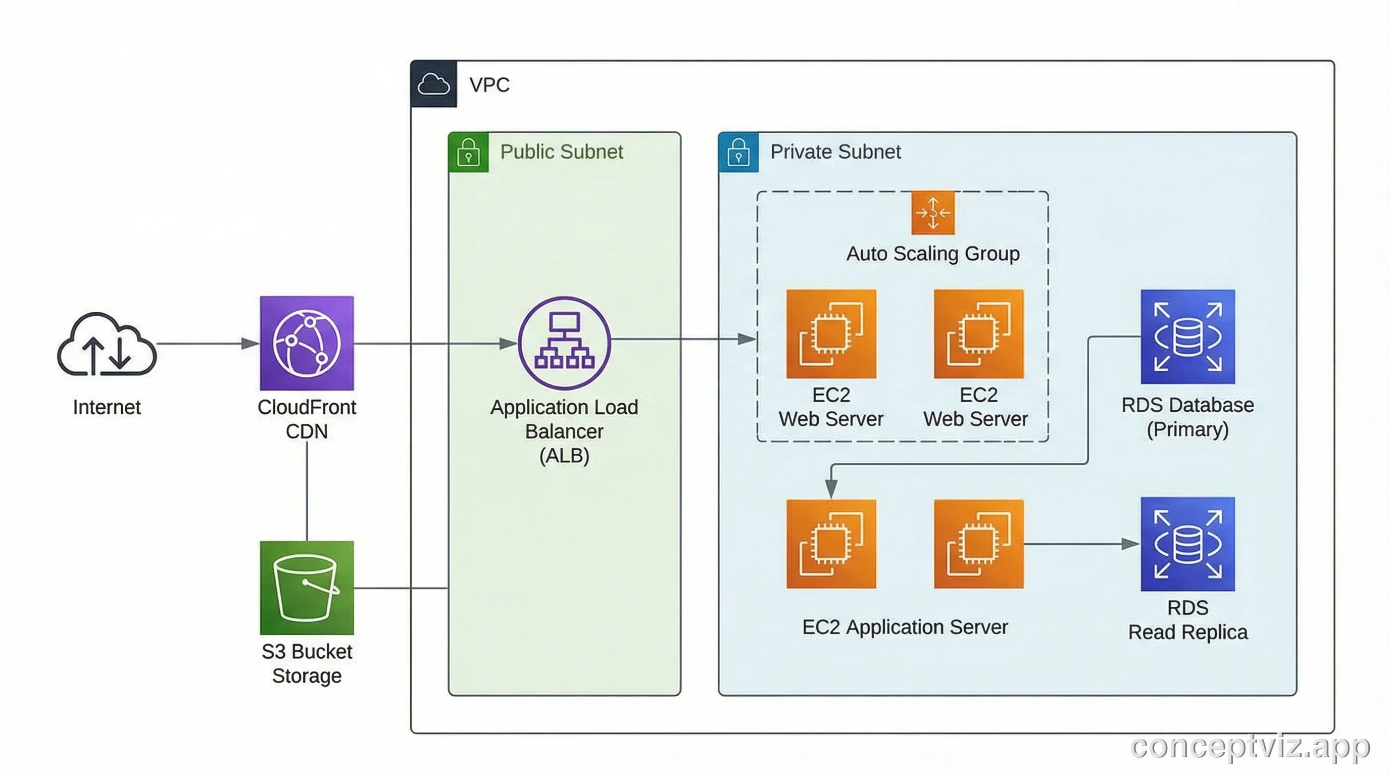 Cloud infrastructure architecture diagram showing load balancer, auto-scaling web servers, database, and CDN components.