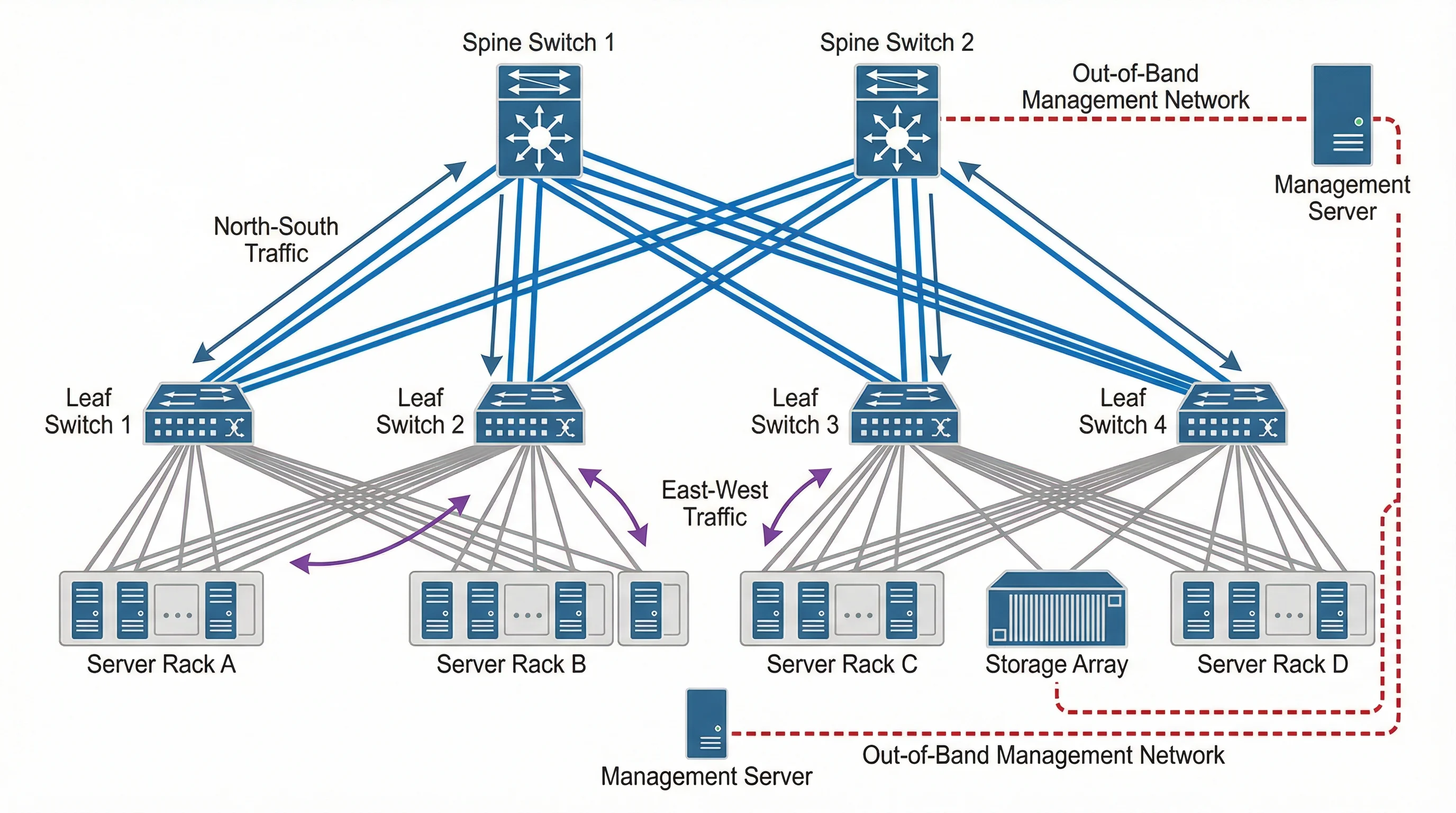 Data center network topology with spine-leaf architecture showing spine switches, leaf switches, and server racks.