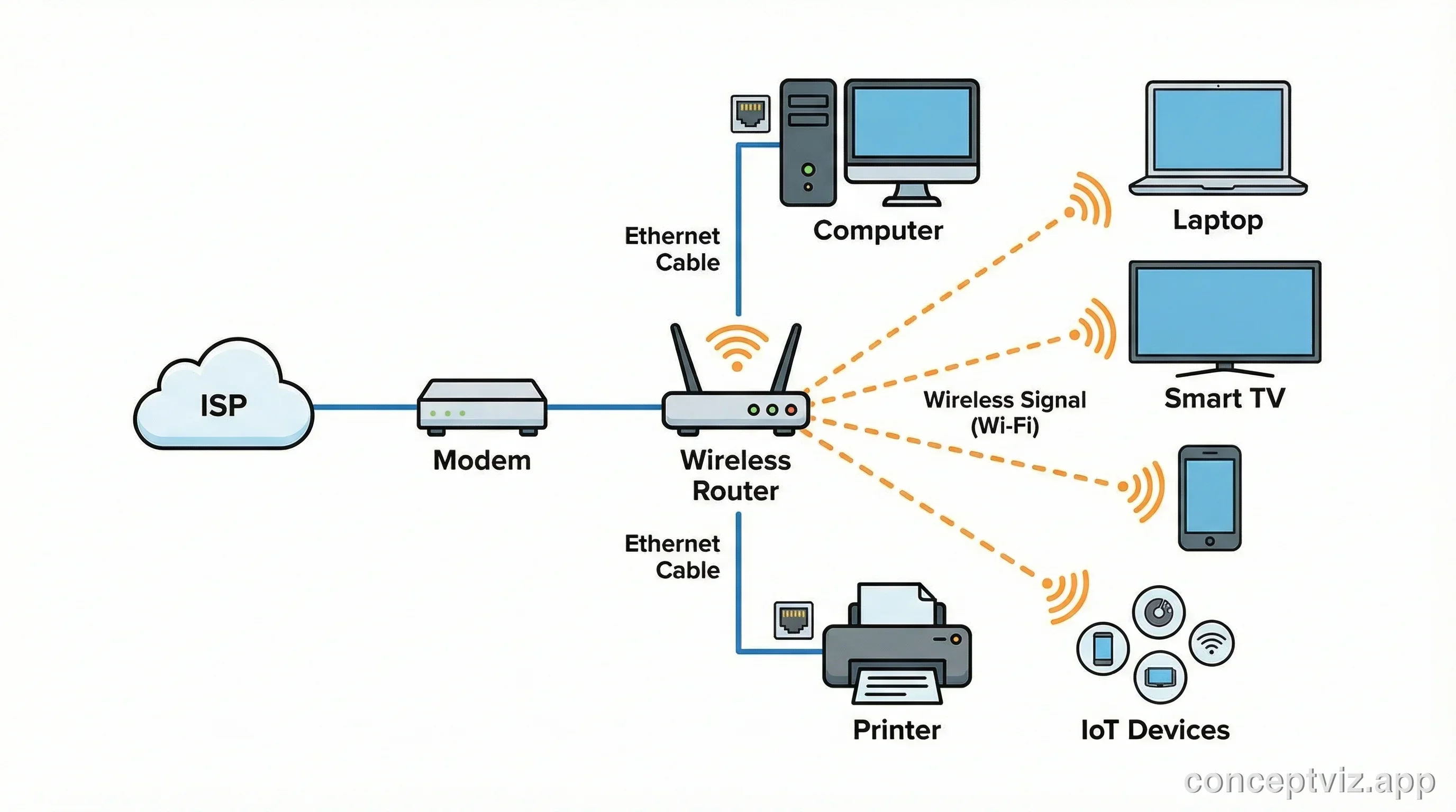 Home network diagram showing ISP connection, wireless router, and connected devices including laptop, TV, and IoT devices.