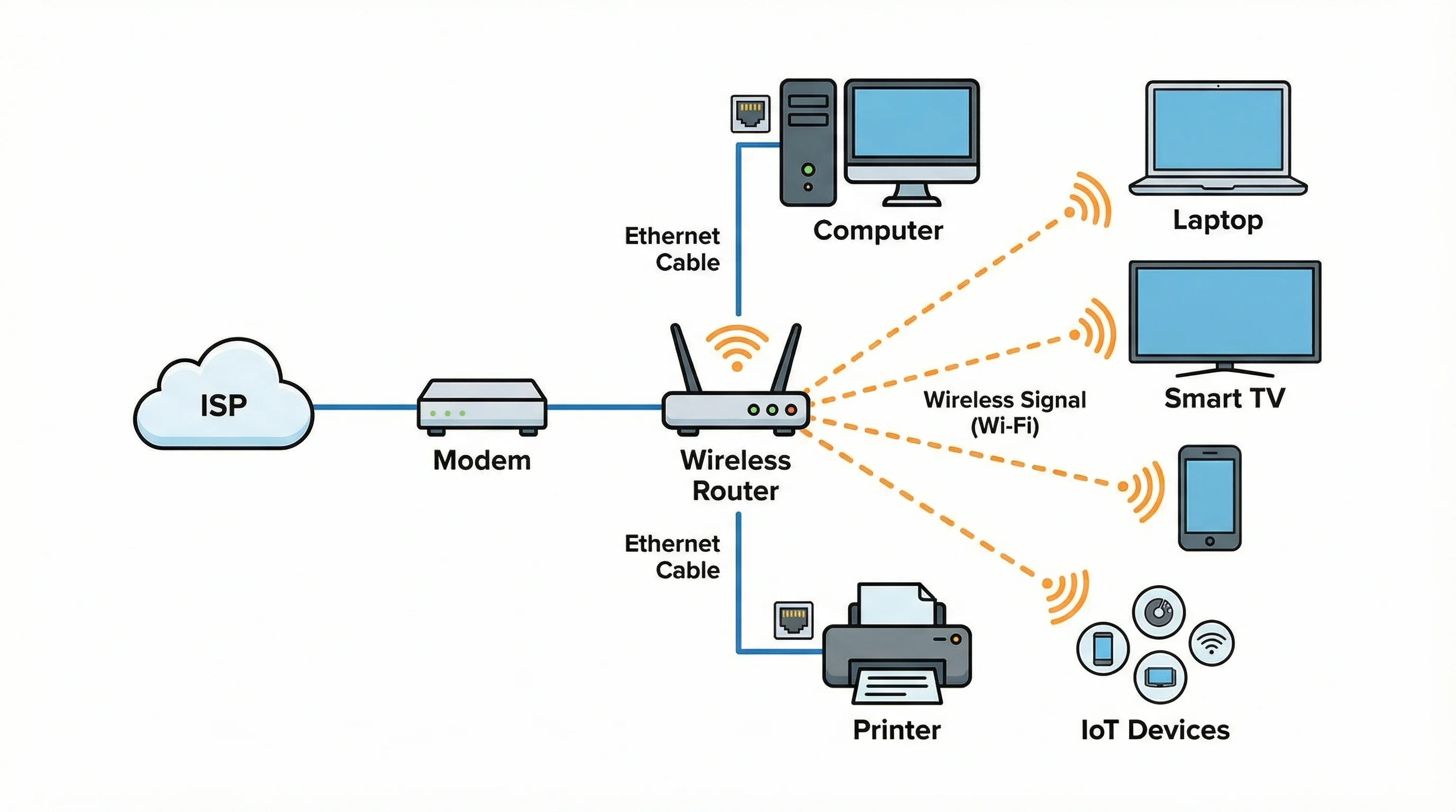Home network diagram showing ISP connection, wireless router, and connected devices including laptop, TV, and IoT devices.
