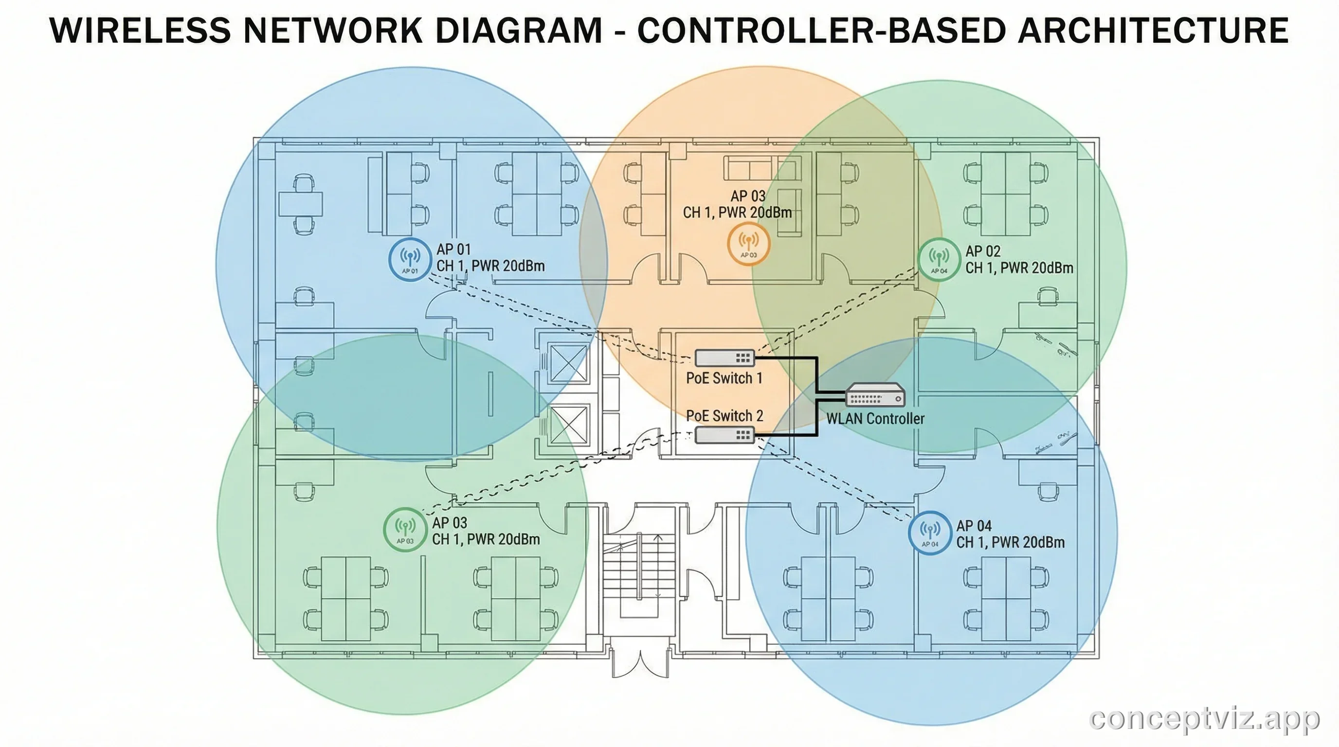 Wireless network diagram showing building floor plan with access points, coverage zones, and WLAN controller.