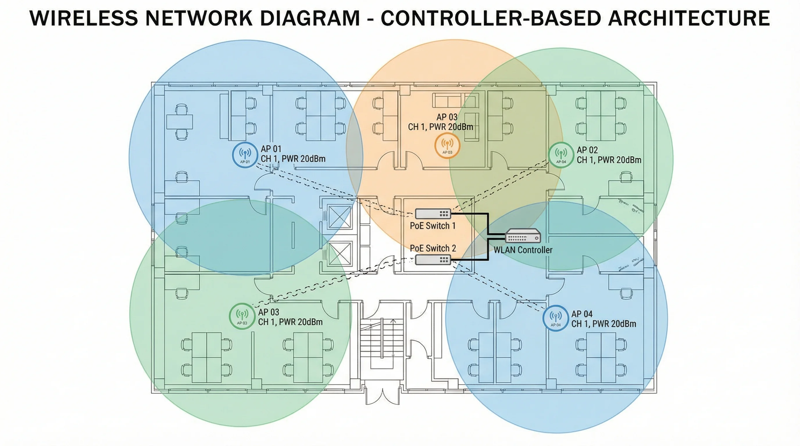 Wireless network diagram showing building floor plan with access points, coverage zones, and WLAN controller.