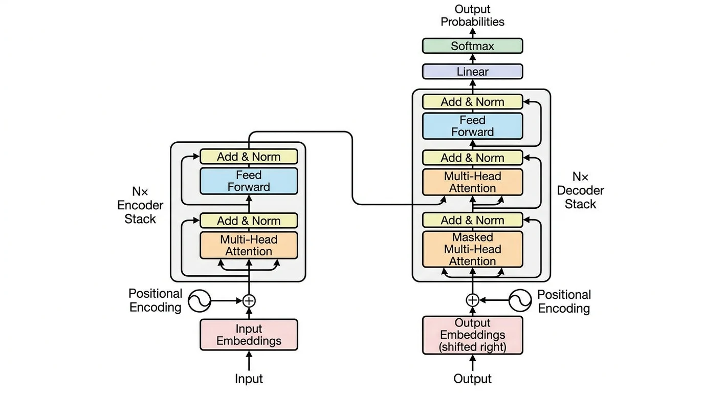 Diagramme d'architecture Transformer avec encodeur, decodeur, auto-attention et blocs feedforward.