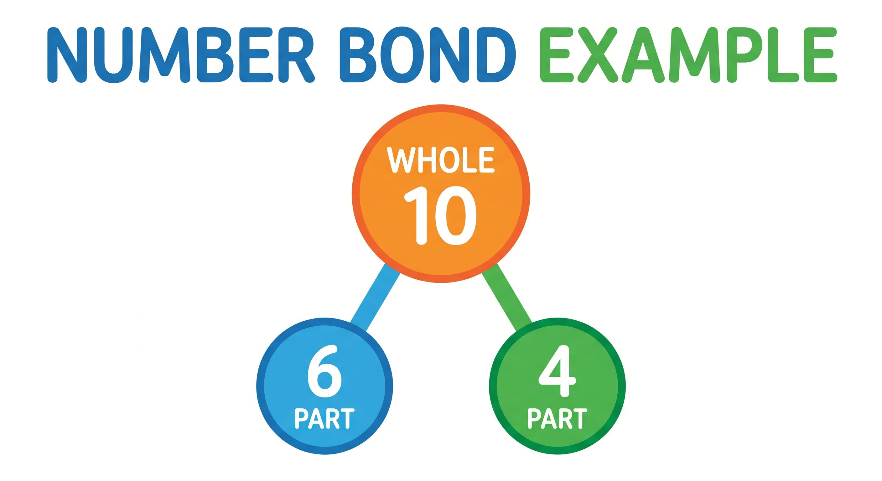 Colorful number bond example showing part-part-whole