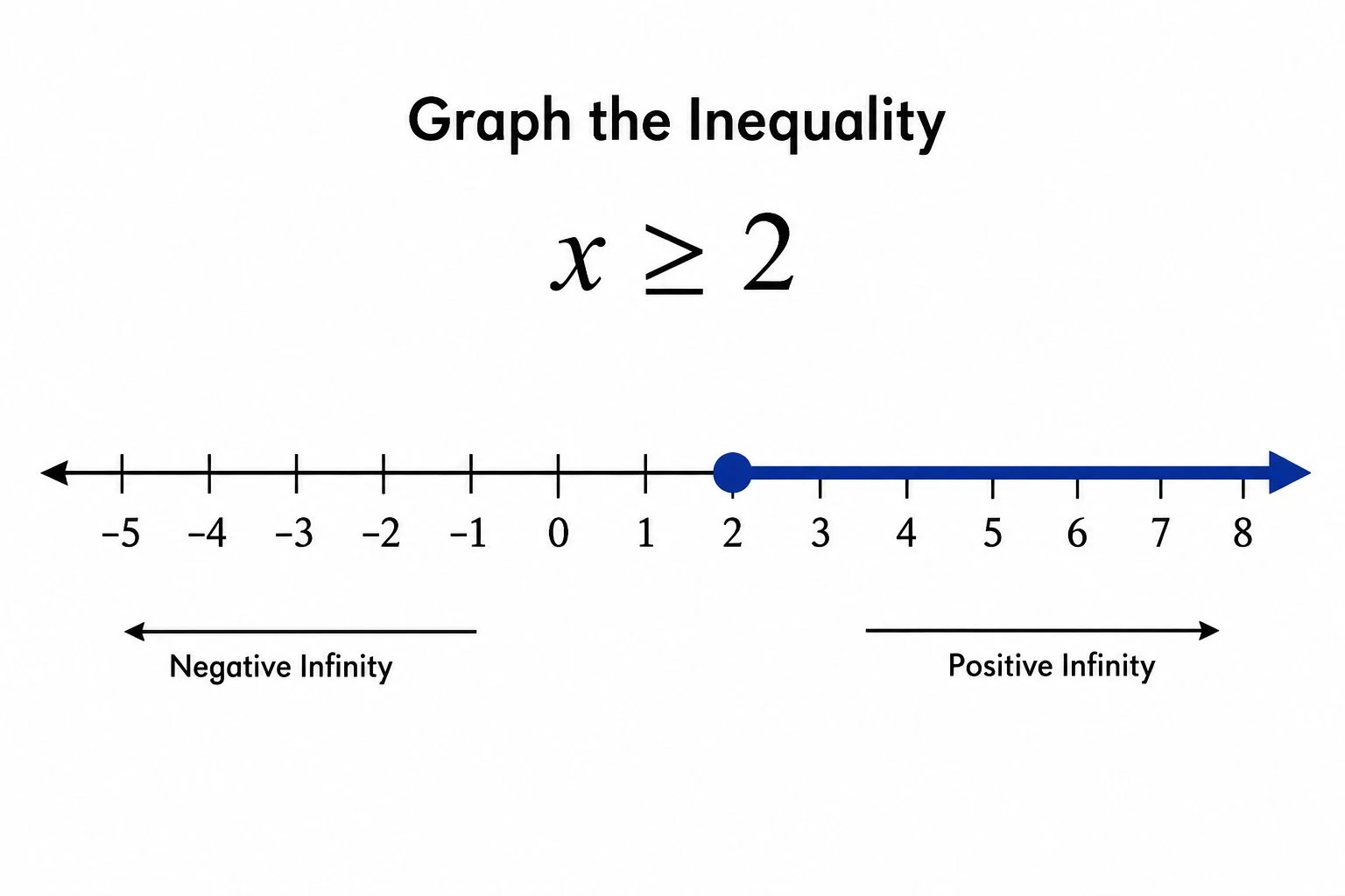 Number line graphing an inequality with a closed endpoint and a ray