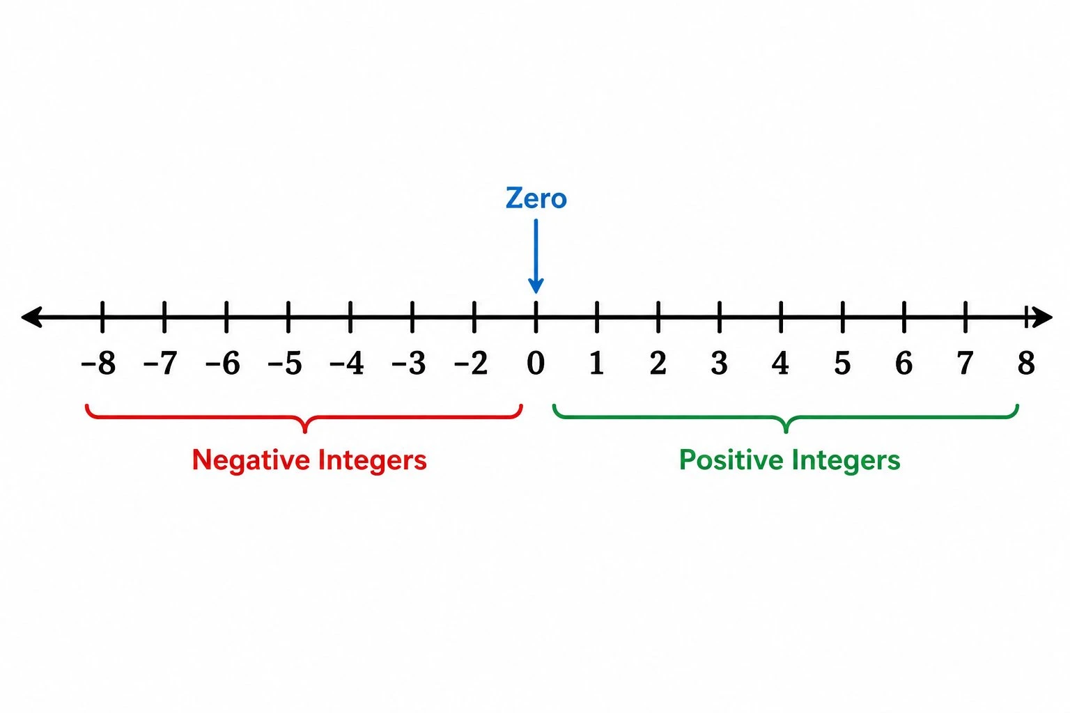 Number line showing negative and positive numbers around zero