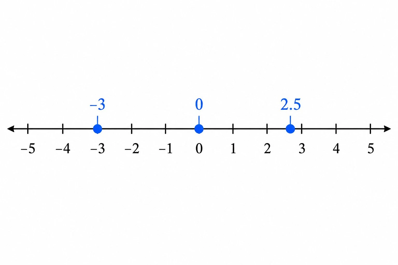 Number line with plotted and labeled points