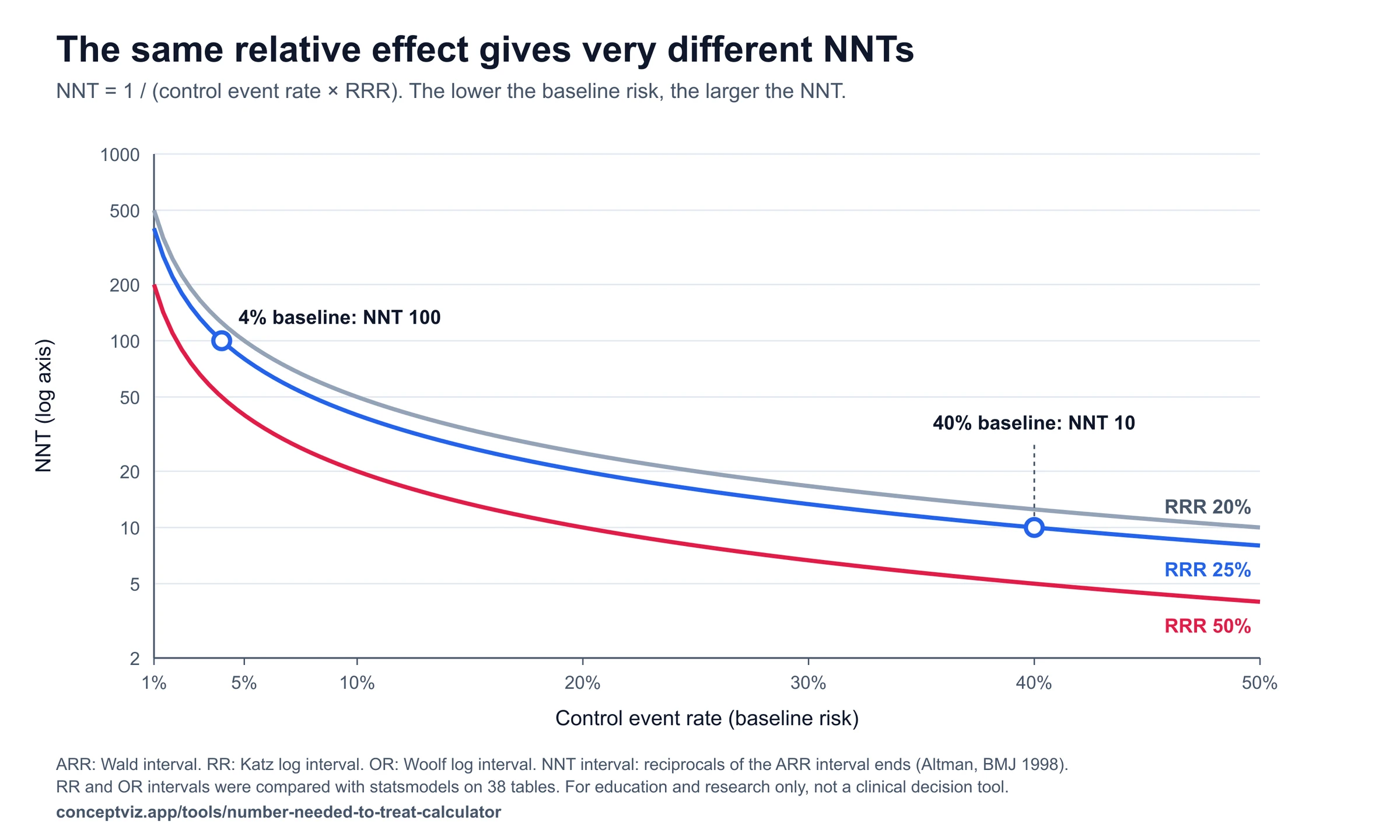 Curves of NNT against control event rate for relative risk reductions of 20, 25 and 50 percent; with RRR 25 percent the NNT is 100 at 4 percent baseline and 10 at 40 percent