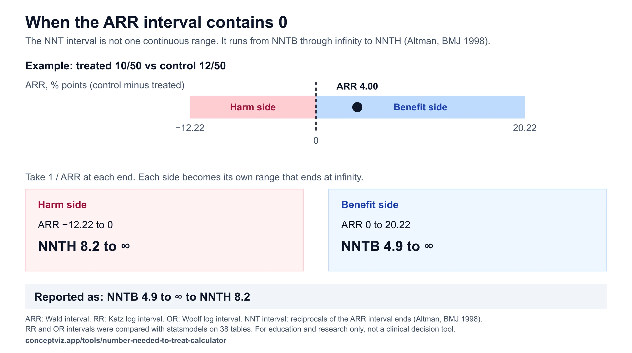 An ARR interval from −12.22 to 20.22 percentage points split at 0 into a harm side and a benefit side, written NNTB 4.9 to ∞ to NNTH 8.2
