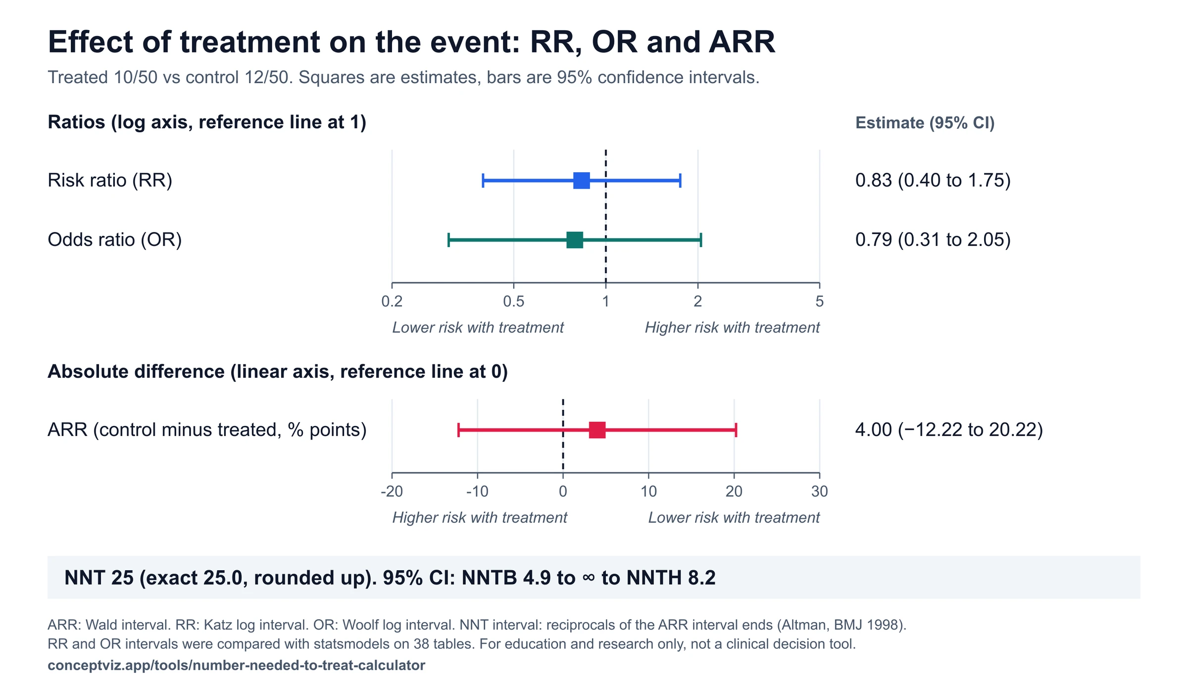 Forest plot where the risk ratio interval 0.40 to 1.75 crosses 1 and the ARR interval crosses 0, NNT interval NNTB 4.9 to ∞ to NNTH 8.2