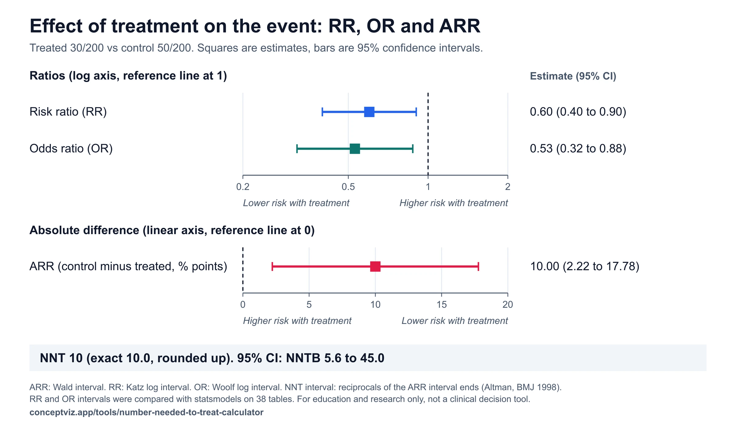 Forest plot of risk ratio 0.60, odds ratio 0.53 and absolute risk reduction 10.00 percentage points with 95 percent confidence intervals, NNT 10