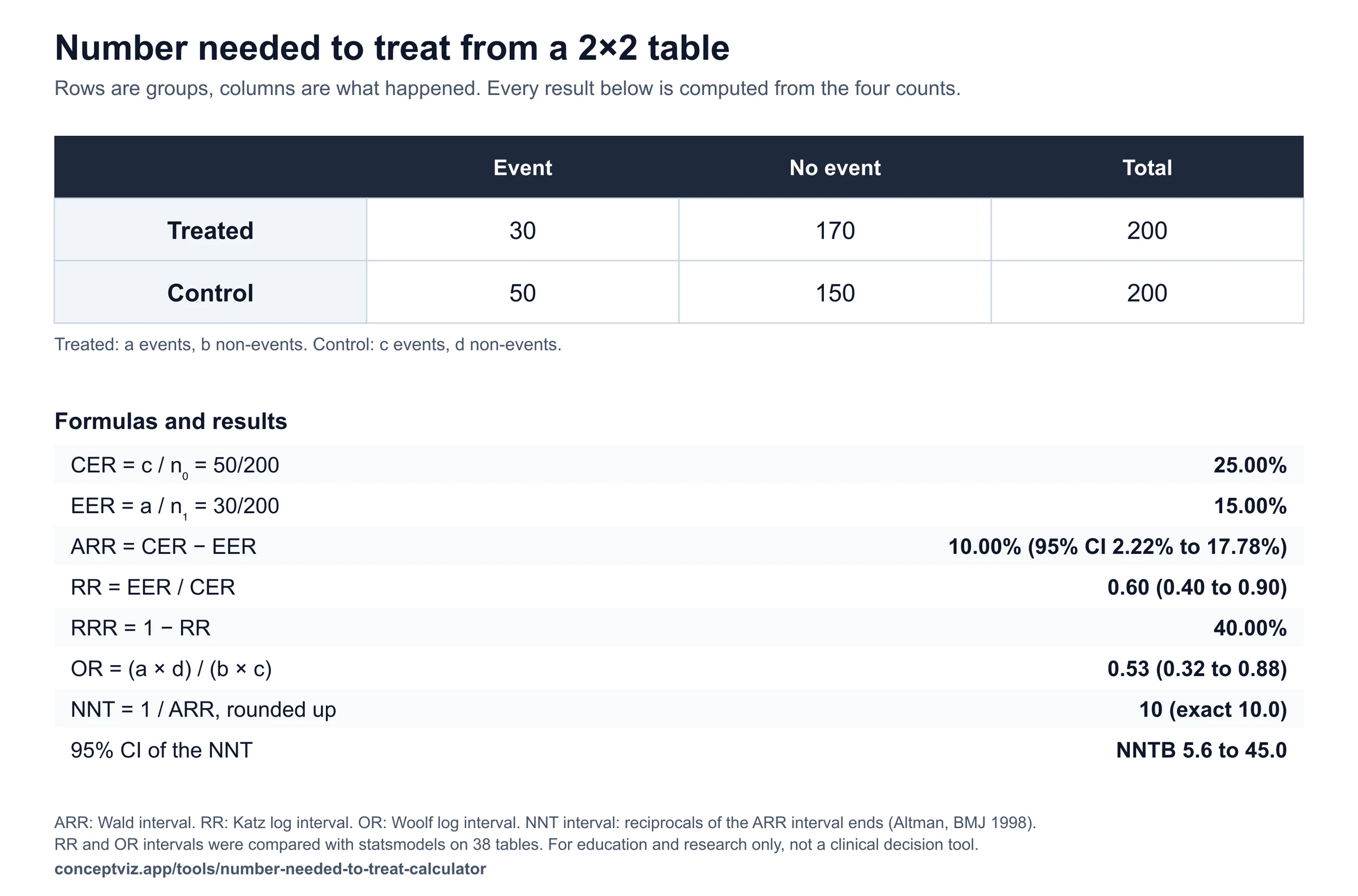 Worked 2 by 2 table with 30 of 200 treated and 50 of 200 control events, every formula filled in, NNT 10