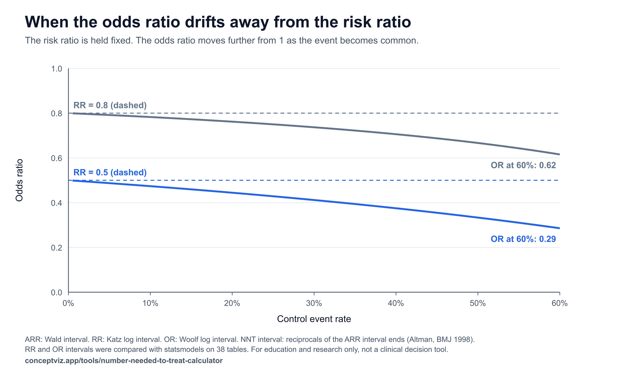 Curves of odds ratio against control event rate when the risk ratio is held at 0.5 and 0.8, the odds ratio moving further from 1 as the event becomes common