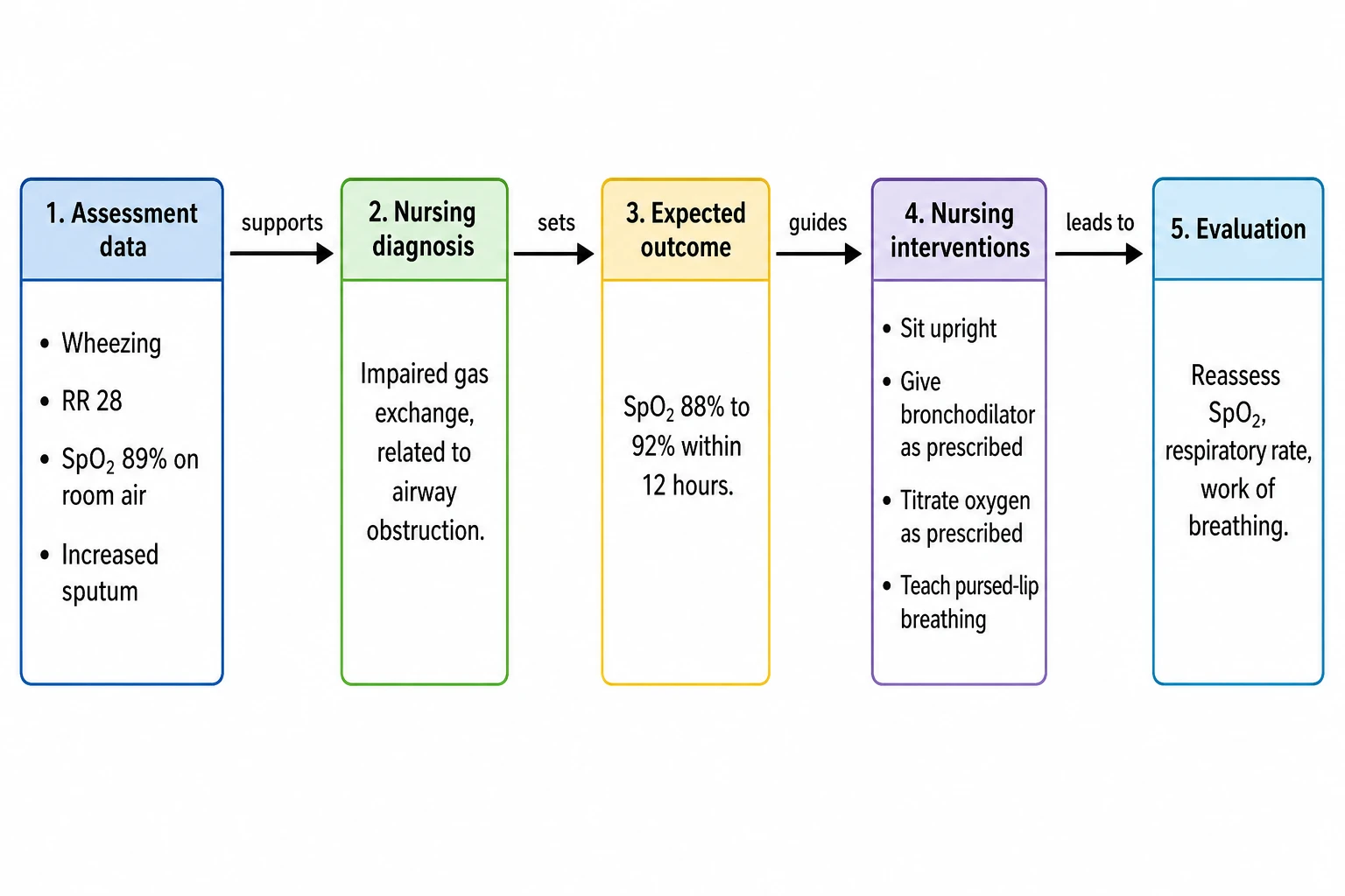 AI-generated nursing care plan concept map for a fictional patient with a COPD exacerbation, in five columns from assessment data to evaluation