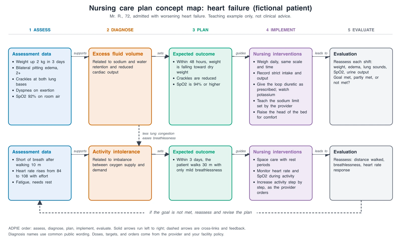 Exact nursing care plan concept map for a fictional patient with heart failure, with two nursing diagnoses, excess fluid volume and activity intolerance, each traced from assessment data to expected outcome, interventions, and evaluation