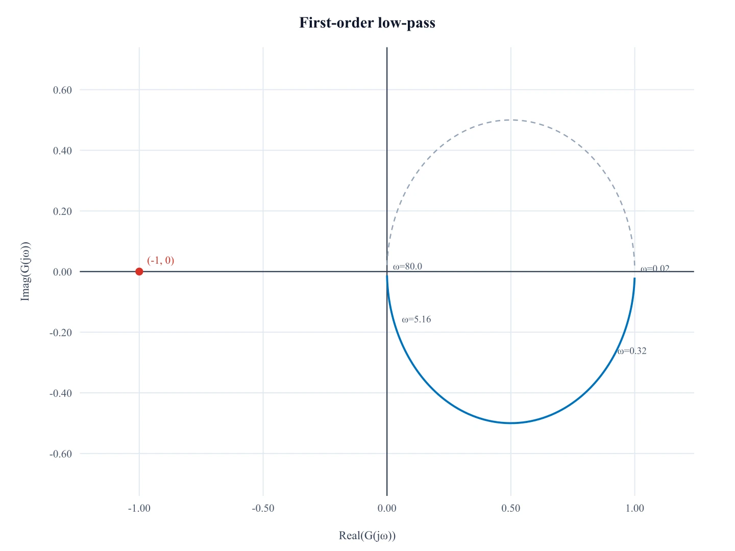 Nyquist Plot Generator