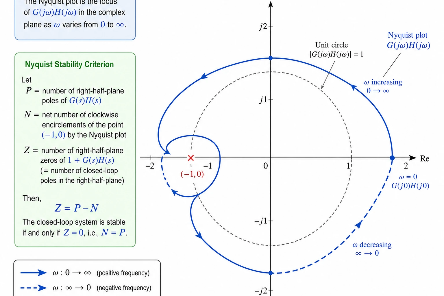 AI-generated teaching schematic of a Nyquist plot and the (−1, 0) point