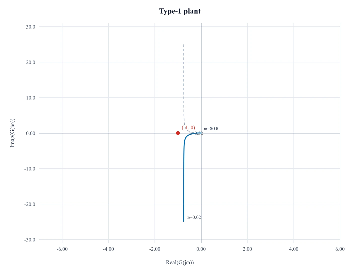Nyquist plot of 1/(s(s+1)(s+2)) coming up the negative imaginary axis toward the origin
