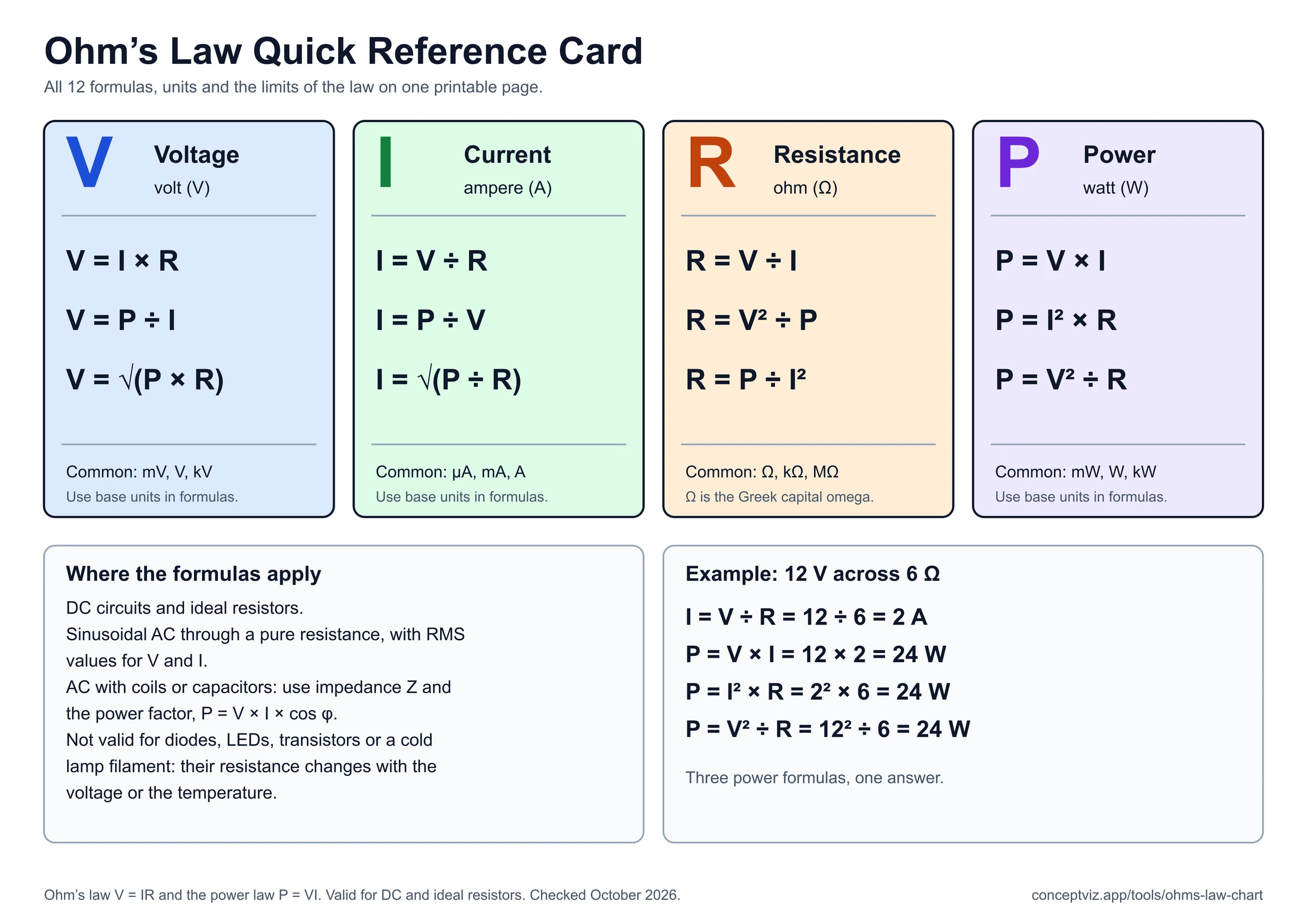 Quick reference card with the 12 Ohm's law formulas in four columns for V, I, R and P, units, limits of the law and a worked 12 volt 6 ohm example