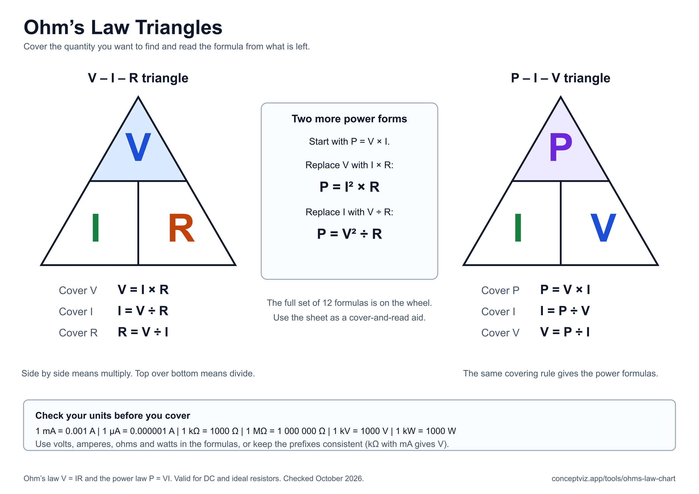 Two Ohm's law triangles, V over I and R, and P over I and V, with the cover-and-read formulas and the derivation of P = I squared R and P = V squared over R