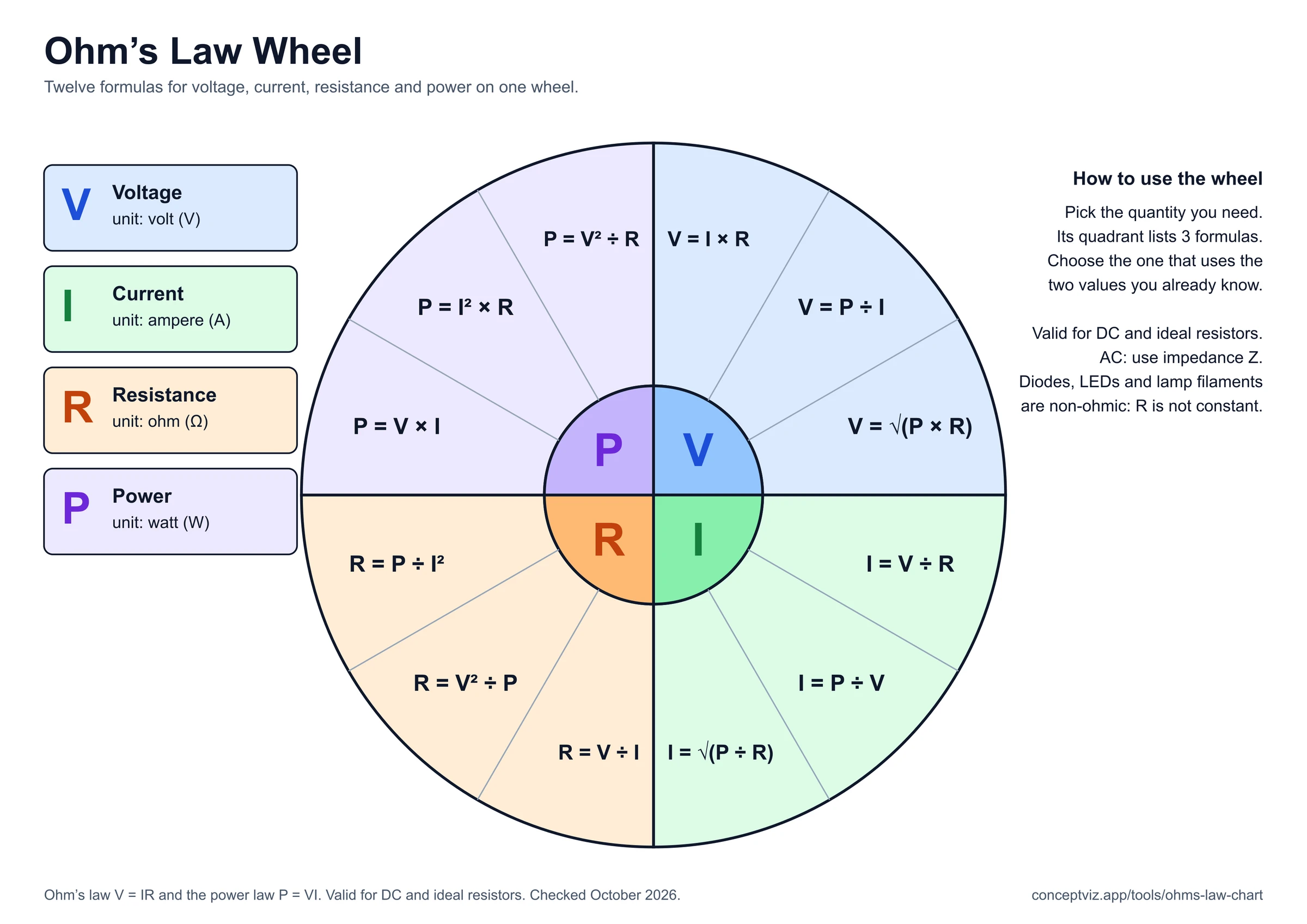 Ohm's Law Chart