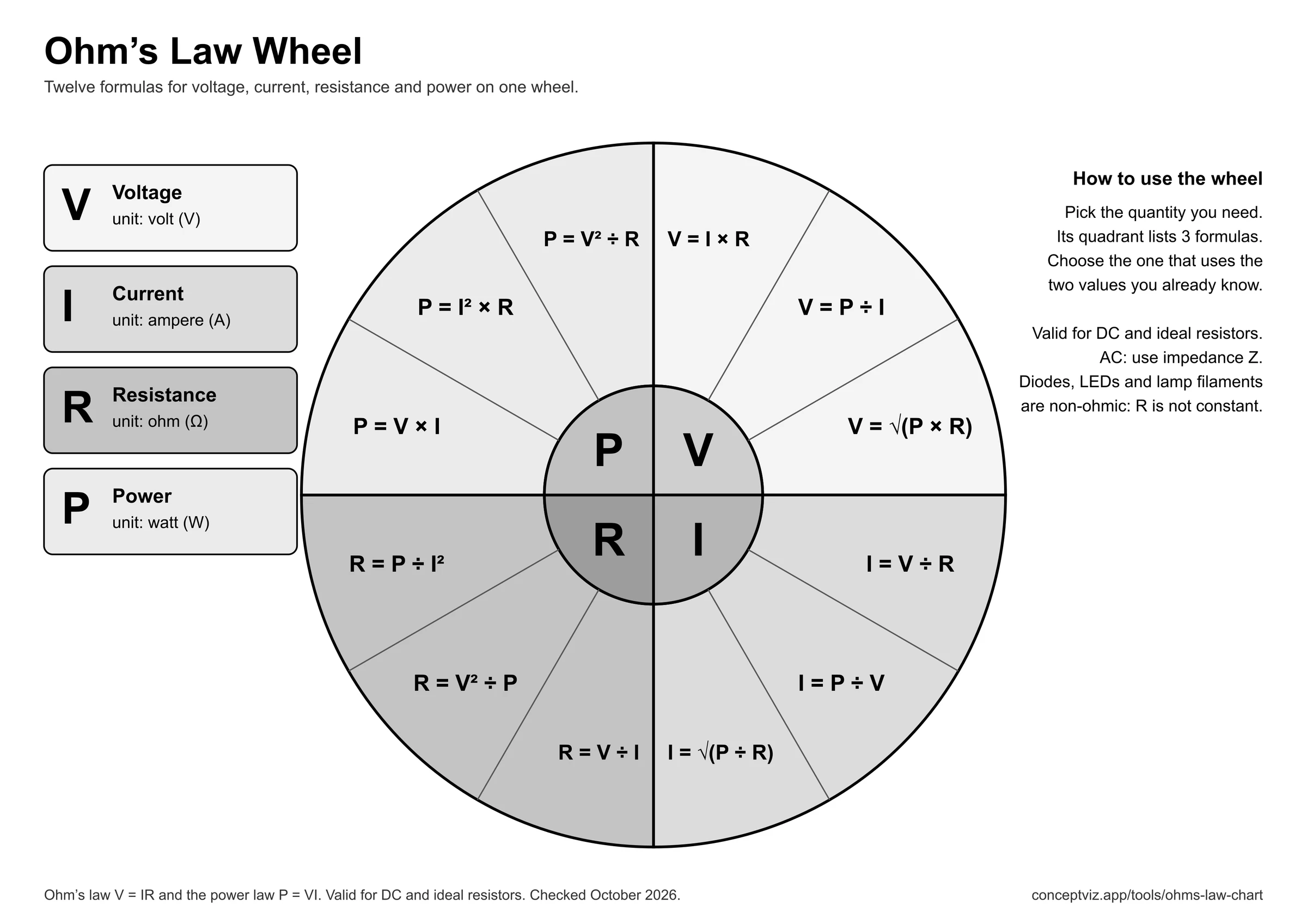 Black and white version of the Ohm's law wheel in gray tones with all 12 formulas, ready for a monochrome printer
