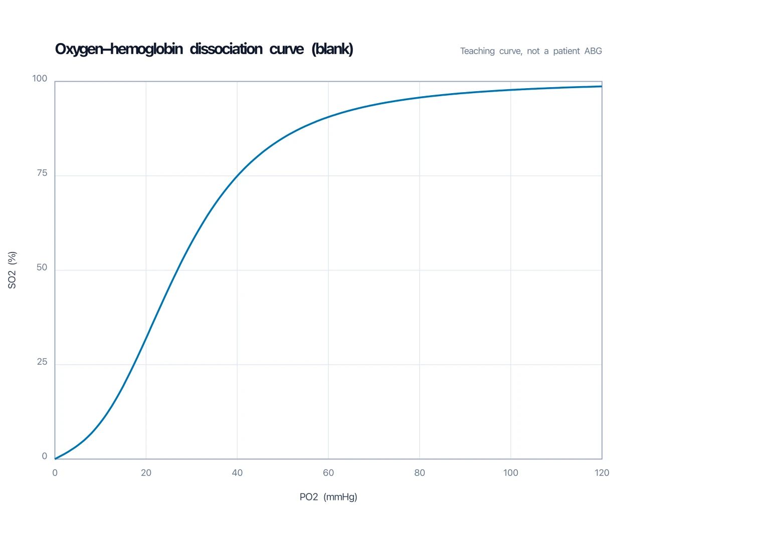 Blank oxygen-hemoglobin dissociation curve worksheet with SO2 versus PO2 axes and no curve labels for students to mark P50