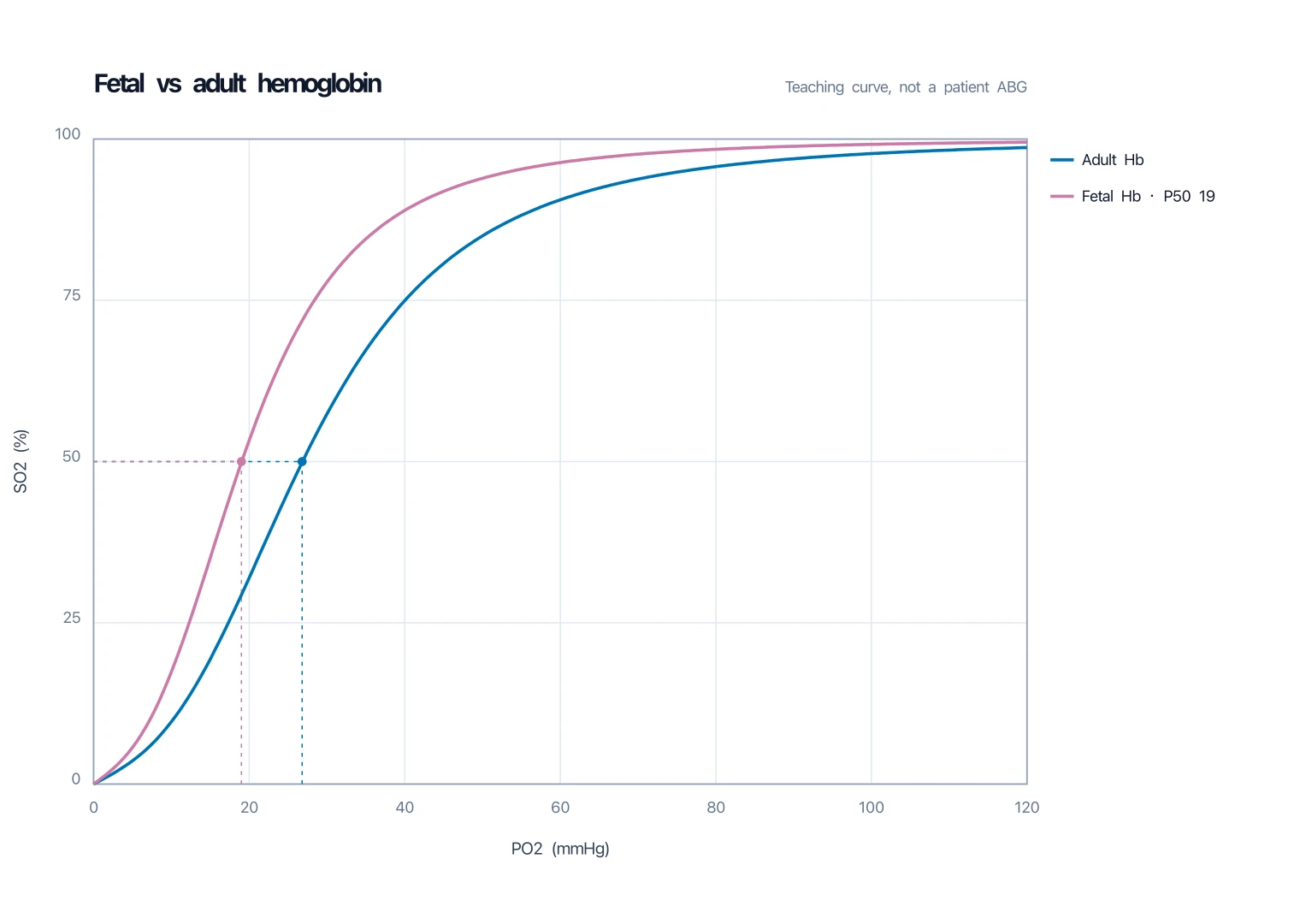 Fetal and adult hemoglobin oxygen-dissociation curves on the same axes, with the fetal curve left-shifted to a lower P50