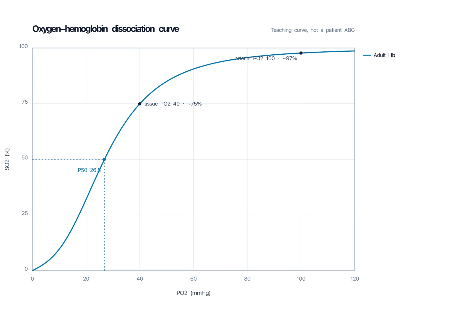 Oxygen-Hemoglobin Dissociation Curve Generator