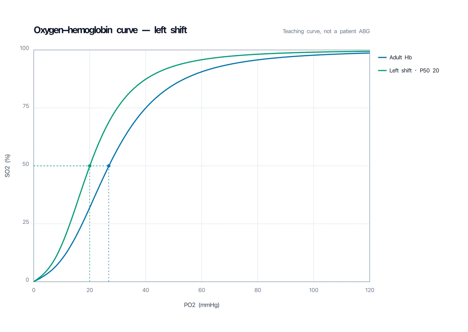 Oxygen-hemoglobin dissociation curve overlaying a left-shifted curve with a lower P50 and higher saturation at the same PO2
